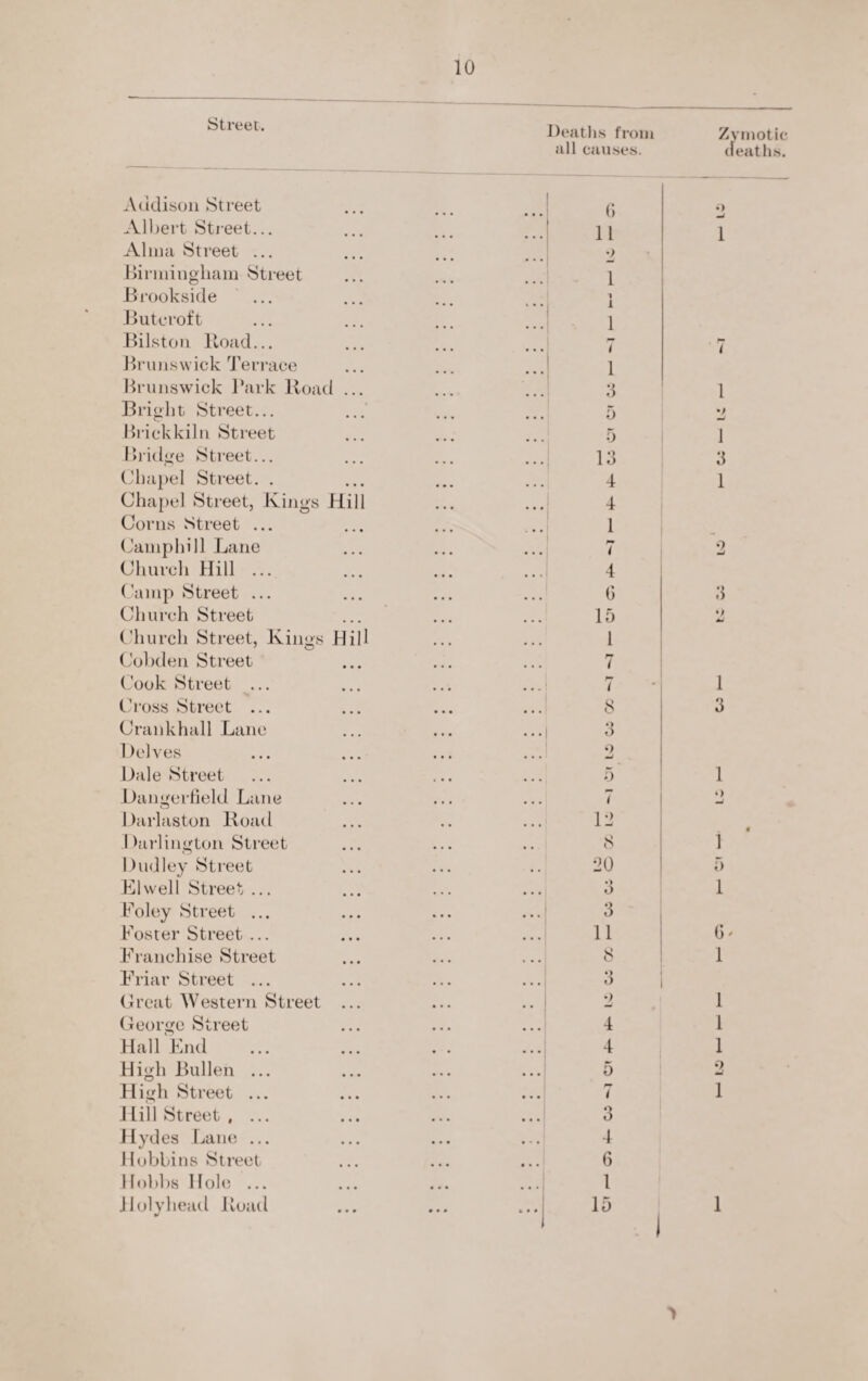 10 street. Heatlis from all eau.ses. Zymotic death.s. A(Idisoii Street 0 o All)ert Street... ••• ••• ••• 11 1 Alma Street ... •> IJiniiingliam Street 1 -Brookside 1 1 Buteroft 1 BiLston Hoad... 7 7 Bruii.swick'J’errace 1 Brunswick Bark Hoad ... 1 Briglit Street... 5 Brickkiln Street 5 1 Biidge Street... 13 3 (diapel Street. . 4 1 Chapel Street, Kings Hill 4 Corns Street ... 1 (Jainpliill Lane i 2 Church Hill ... 4 (’amp Street ... G 3 Church Street 15 Church Street, Kings Hill 1 (Jol)den Street i Cook Street ... r- / 1 (h-oss Street ... S 3 Crankhall Lane 3 Helves •) Hale Street 5 1 Hangertield Lane 7 • > 1 )arlaston Hoad 13 Harlington Street S 1 1 )udley Street 20 5 Elwell Street ... • > O 1 Coley Street ... 3 Foster Street ... 11 G' Franchise Street 8 1 Friar Street ... • > Croat Western Street ... o 1 George Street 4 1 Hall End 4 1 High Bullen ... 5 2 High Street ... < 1 J till Street .... 3 Hydes Lane ... 4 Bobbins Street G Hnbbs Hoh; ... 1 1