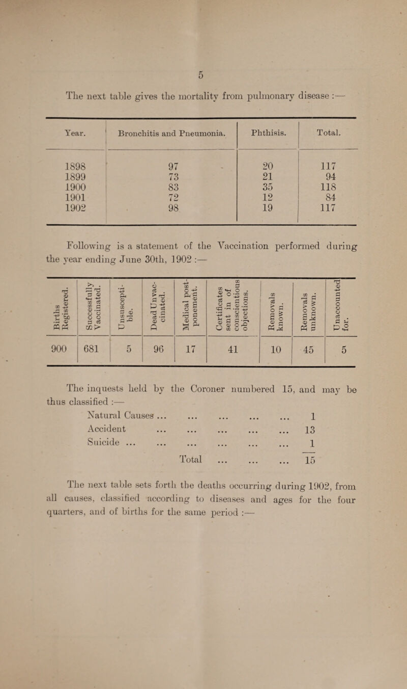 Tlie next table gives the mortality from pulmonary disease :— Year. Bronchitis and Pneumonia. Phthisis. Total. 1898 97 20 117 1899 73 21 94 1900 83 35 118 1901 72 12 84 1902 98 19 117 Following is a statement of the Vaccination performed daring the year ending June 30th, 1902 :— T3 o S~i o co +2 ,rj co t* ’S) .S a> f-M 1—1 Successfully Vaccinated. Unsuscepti¬ ble. Dead Un vac¬ cinated. Medical post¬ ponement. Certificates sent in of conscientious objections. Removals known. Removals unknown. IJ naccounted for. 900 681 5 96 17 41 10 45 5 The inquests held by the Coroner numbered 15, and may be thus classified :— Natural Causes ... ... ... ... ... 1 Accident 13 Suicide. 1 Total . 15 1 he next table sets forth the deaths occurring during 1902, from all causes, classified according to diseases and ages for the four quarters, and of births for the same period :—