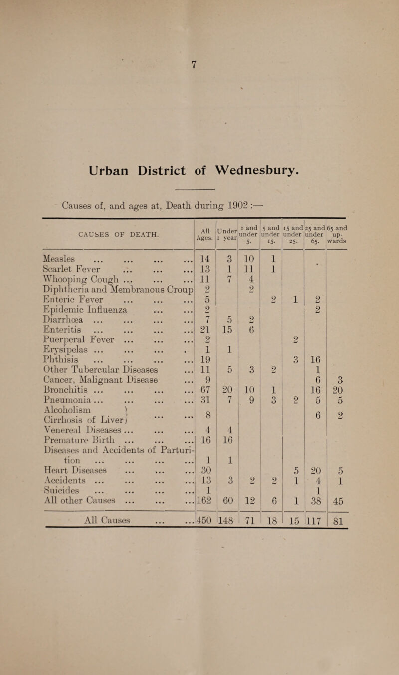 Urban District of Wednesbury. Causes of, and ages at, Death during 1902 :— CAUSES OF DEATH. All Ages. Under i year i and under 5- 5 and under 15- 15 and under 25- 25 and under 65- 65 and up¬ wards Measles • • • 14 3 10 1 Scarlet Fever • • • 13 1 11 1 Whooping Cough ... • • • 11 7 4 Diphtheria and Membranous Croup 9 Lj 2 Enteric Fever • • • 5 2 1 2 Epidemic Influenza • • • 2 2 Diarrhoea ... ... 7 5 o u Enteritis • • • 21 15 6 Puerperal Fever ... • • • 2 2 Erysipelas ... • 1 1 Phthisis • . • 19 3 16 Other Tubercular Diseases ... 11 5 3 2 1 Cancer, Malignant Disease • • • 9 6 3 Bronchitis ... • • • 67 20 10 1 16 20 Pneumonia ... • • • 31 7 9 O o 2 5 5 Alcoholism ) o n Cirrhosis of Liver f • • O 0 2 Venereal Diseases... • • • 4 4 Premature Birth ... • • • 16 16 Diseases and Accidents of Parturi- tion ••• ••• ••• • • • 1 1 Heart Diseases • • • 30 5 20 5 Accidents ... • • • 13 3 2 2 1 4 1 Suicides • • • 1 1 All other Causes ... ■ • • 162 60 12 6 1 38 45 All Causes • • • 450 148 71 18 15 117 81