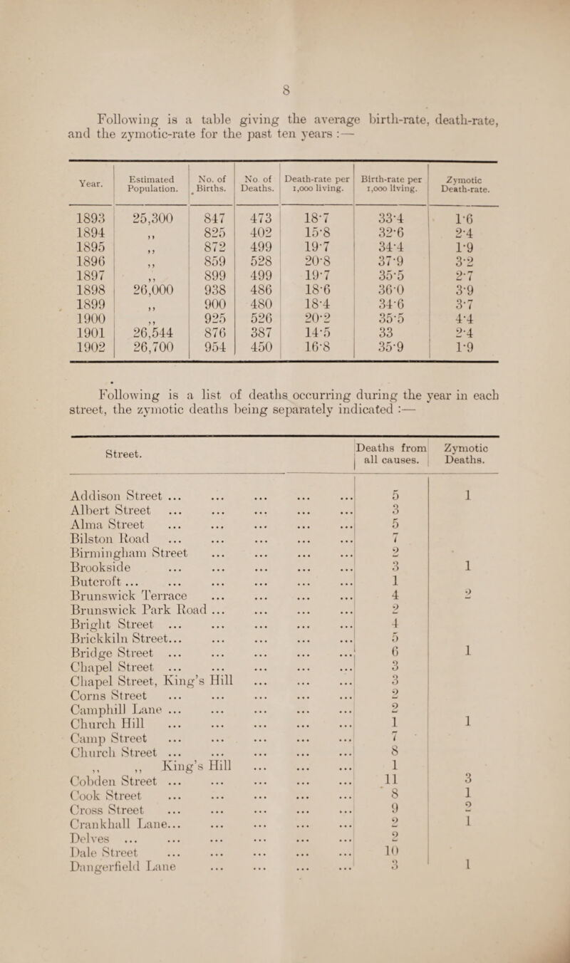 Following is a table giving tlie average birth-rate, death-rate, and the zymotic-rate for the past ten years : — Year. Estimated Population. No. of Births. * No of Deaths. Death-rate per i,ooo living. Birth-rate per i,ooo living. Zymotic Death-rate. 1893 25,300 847 473 18-7 33*4 1-6 1891 y» 825 402 15-8 32*6 24 1895 * y 872 499 19-7 34-4 1*9 1896 y y 859 528 20-8 37*9 3*2 1897 y y 899 499 19-7 35*5 2*7 1898 26,000 938 486 18*6 36-0 3*9 1899 y y 900 480 18-4 34-6 3*7 1900 y y 925 526 20-2 35-5 4*4 1901 26,544 876 387 145 33 2*4 1902 26,700 954 450 16-8 35-9 1*9 Following is a list of deaths occurring during the year in each street, the zymotic deaths being separately indicated :— Street. Deaths from all causes. Zymotic Deaths. Addison Street ... 5 1 Albert Street 3 Alma Street 5 Bilston Hoad 7 Birmingham Street 2 Brookside 3 1 Buteroft ... 1 Brunswick Terrace 4 9 Brunswick Park Road ... 2 Bright Street ... 4 Brickkiln Street... 5 Bridge Street 6 1 Chapel Street 3 Chapel Street, King’s Hill 3 Corns Street 2 Camphill Lane ... 2 Church Hill 1 1 Camp Street 7 Church Street ... 8 ,, ,, King’s Hill . 1 Cobden Street ... 11 3 Cook Street 8 1 Cross Street 9 9 Crankhall Lane... 2 1 Delves -> Dale Street 10 Dangerfield Lane o o 1