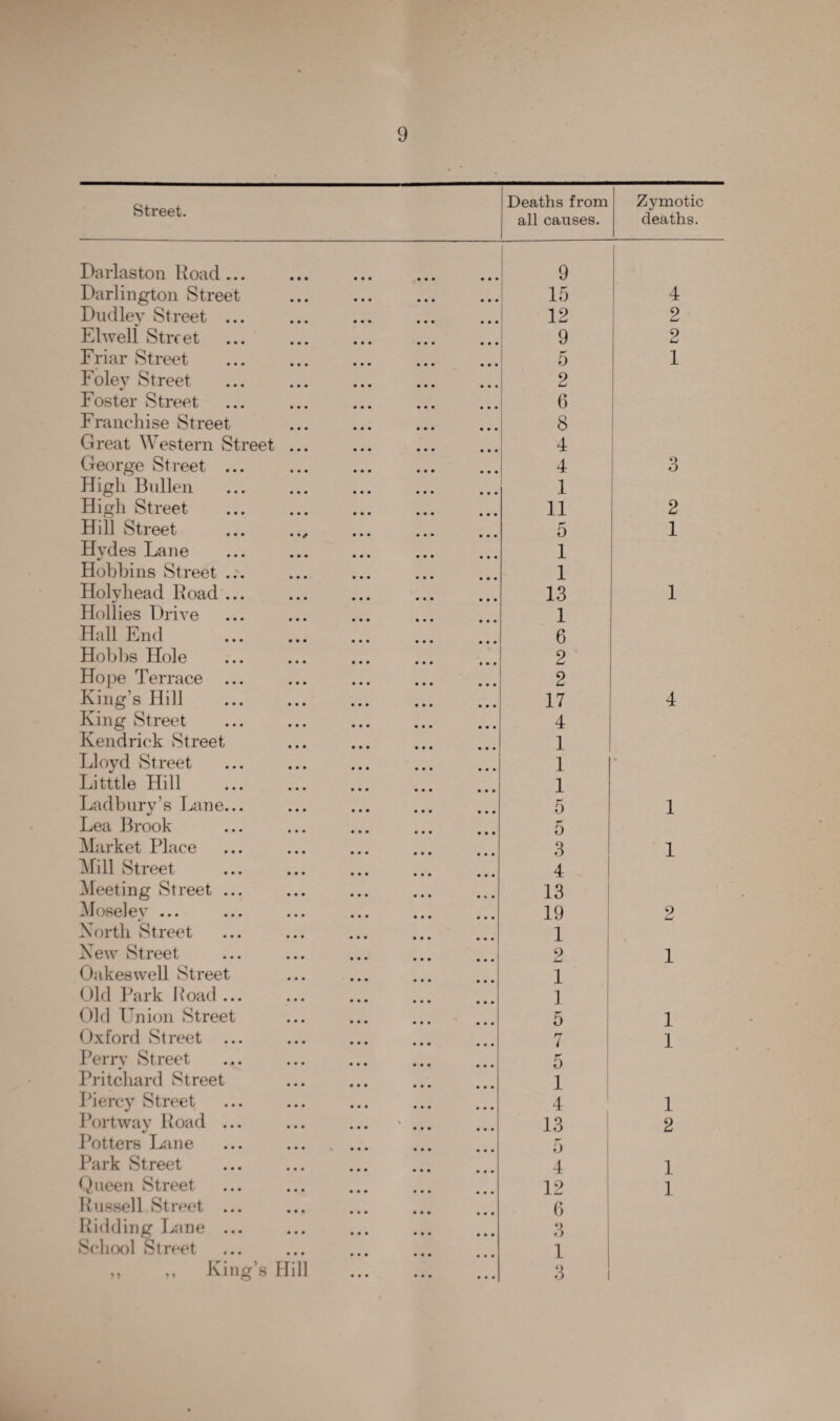 Street. Deaths from all causes. Zymotic deaths. Darlaston Road ... 9 Darlington Street 15 4 Dudley Street ... 12 2 Elwell Street . 9 2 Friar Street . 5 1 Foley Street . 2 Foster Street . 6 Franchise Street . 8 Great Western Street ... 4 George Street. 4 3 High Bullen . 1 High Street . 11 2 Hill Street 5 1 Hydes Lane 1 Hobbins Street ... 1 Holyhead Road ... . 13 1 Hollies Drive 1 Hall End . 6 Hobbs Hole 2 Hope Terrace ... 2 King’s Hill . 17 4 King Street 4 Kendrick Street 1 Lloyd Street 1 - Litttle Hill 1 Ladbury’s Lane... 5 1 Lea Brook 5 Market Place 3 1 Mill Street 4 Meeting Street ... 13 Moseley ... 19 2 North Street i New Street 2 1 Oakes well St reet 1 Old Park Road ... 1 Old Union Street 5 1 Oxford Street ... ry i 1 Perry Street ... . 5 Pritchard Street 1 Piercy Street 4 1 Portway Road ... ... ... • ... 13 2 Potters Lane 5 Park Street 4 1 Queen Street 12 1 Russell Street ... 6 Ridding Lane. <) O School Street 1 ,, ,, King’s Hill . 3