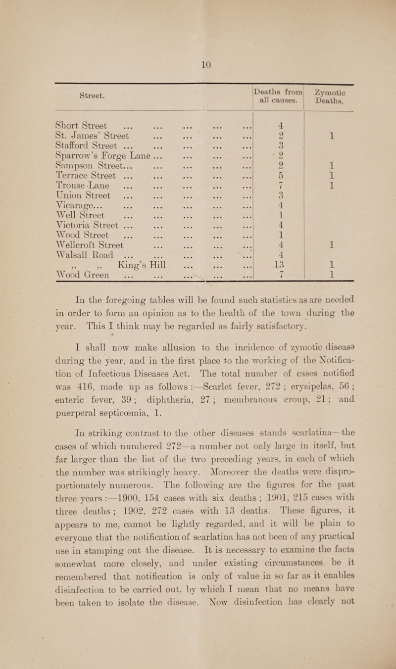 Street. Deaths from all causes. Zymotic Deaths. Short Street 4 St. James’ Street 9 ImJ 1 Stafford Street ... ... . 3 Sparrow’s Forge Lane ... 9 Sampson Street... 2 1 Terrace Street ... 5 1 Trouse -Lane i 1 Union Street 3 Vicarage... 4 Well Street 1 Victoria Street ... 4 Wood Street 1 Wellcroft Street 4 1 Walsall Road 4 ,, ,, King’s Hill 13 1 Wood Green 7 1 In the foregoing tables will be found such statistics as are needed in order to form an opinion as to the health of the town during the year. This I think may be regarded as fairly satisfactory. I shall now' make allusion to the incidence of zymotic diseasa during the year, and in the first place to the working of the Notifica¬ tion of Infectious Diseases Act. The total number of cases notified w'as 416, made up as follows :—Scarlet fever, 272 ; erysipelas, 56 ; enteric fever, 39 ; diphtheria, 27 ; membranous croup, 21 ; and puerperal septicoemia, 1. In striking contrast to the other diseases stands scarlatina— the cases of which numbered 272—a number not only large in itseli, but far larger than the list of the two preceding years, in each of which the number was strikingly heavy. Moreover the deaths were dispro¬ portionately numerous. The following are the figures for the past three years :—1900, 154 cases with six deaths ; 1901, 215 cases with three deaths ; 1902, 272 cases with 13 deaths. These figures, it appears to me, cannot be lightly regarded, and it will be plain to everyone that the notification of scarlatina has not been of any practical use in stamping out the disease. It is necessary to examine the facts somewhat more closely, and under existing circumstances be it remembered that notification is only of value in so far as it enables disinfection to be carried out, by which I mean that no means have been taken to isolate the disease. Now disinfection has clearly not