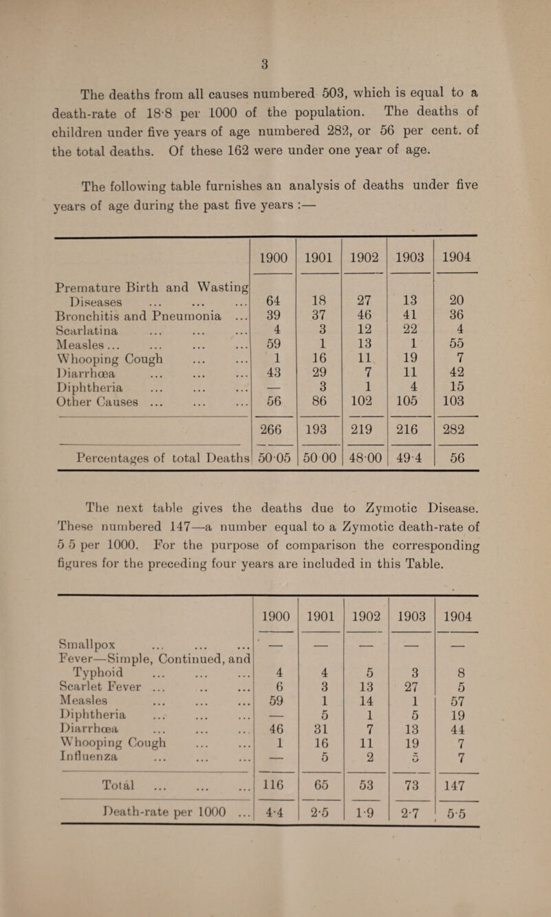 The deaths from all causes numbered 503, which is equal to a death-rate of 18‘8 per 1000 of the population. The deaths of children under five years of age numbered 288, or 56 per cent, of the total deaths. Of these 162 were under one year of age. The following table furnishes an analysis of deaths under five years of age during the past five years :— 1900 1901 1902 1903 1904 Premature Birth and Wasting Diseases 64 18 27 13 20 Bronchitis and Pneumonia ... 39 37 46 41 36 Scarlatina 4 3 12 22 4 Measles... 59 1 13 1 55 Whooping Cough 1 16 11 19 7 Diarrhoea 43 29 7 11 42 Diphtheria — 3 1 4 15 Other Causes ... 56 86 102 105 103 266 193 219 216 282 Percentages of total Deaths 5005 50 00 48-00 49-4 56 The next table gives the deaths due to Zymotic Disease. These numbered 147—a number equal to a Zymotic death-rate of 5 5 per 1000. For the purpose of comparison the corresponding figures for the preceding four years are included in this Table. 1900 1901 1902 1903 1904 Smallpox — — — — — Fever—Simple, Continued, and Typhoid 4 4 5 3 8 Scarlet Fever ... 6 3 13 27 5 Measles 59 1 14 1 57 Diphtheria — 5 1 5 19 Diarrhoea 46 31 7 13 44 Whooping Cough 1 16 11 19 7 Influenza — 5 2 •■> 7 Total 116 65 53 73 147 Death-rate per 1000 ... 4-4 2*5 1-9 2-7 5-5