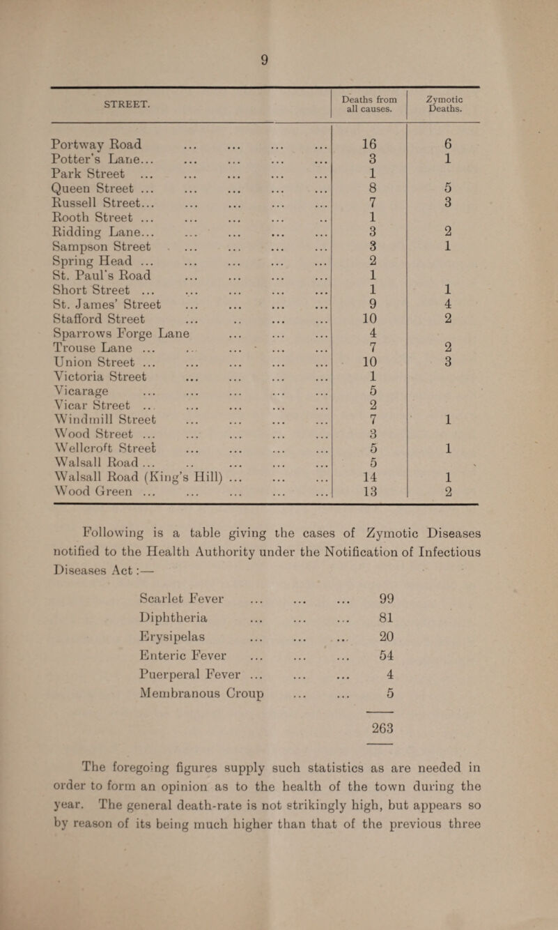 STREET. Deaths from all causes. Zymotic Deaths. Portway Road 16 6 Potter’s Lane... 3 1 Park Street 1 Queen Street ... 8 5 Russell Street... 7 3 Rooth Street ... 1 Ridding Lane... 3 2 Sampson Street 3 1 Spring Head ... 2 St. Paul's Road 1 Short Street ... 1 1 St. James’ Street 9 4 Stafford Street 10 2 Sparrows Forge Lane 4 Trouse Lane ... ... ... * ... 7 2 Union Street ... 10 3 Victoria Street 1 Vicarage 5 Vicar Street ... 2 Windmill Street 7 1 Wood Street ... 3 Wellcroft Street 5 1 Walsall Road ... 5 % Walsall Road (King’s Hill) ... 14 1 WTood Green ... 13 2 Following is a table giving the cases of Zymotic Diseases notified to the Health Authority under the Notification of Infectious Diseases Act:— Scarlet Fever ... ... ... 99 Diphtheria ... ... ... 81 Erysipelas ... ... ... 20 Enteric Fever ... ... ... 54 Puerperal Fever ... ... ... 4 Membranous Croup ... ... 5 263 The foregoing figures supply such statistics as are needed in order to form an opinion as to the health of the town during the year. The general death-rate is not strikingly high, but appears so by reason of its being much higher than that of the previous three