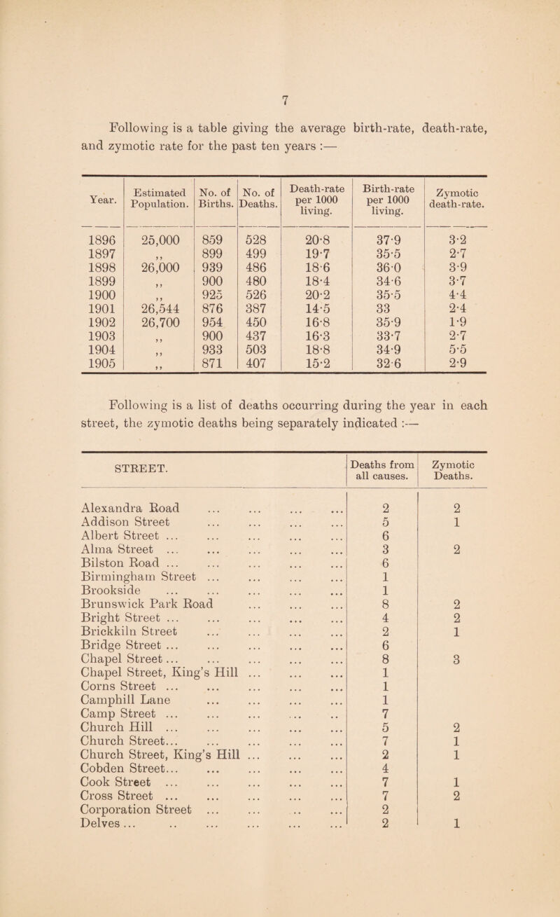 Following is a table giving the average birth-rate, death-rate, and zymotic rate for the past ten years :— Year. Estimated Population. No. of Births. No. of Deaths. Death-rate per 1000 living. Birth-rate per 1000 living. Zymotic death-rate. 1896 25,000 859 528 20-8 37-9 3-2 1897 y y 899 499 19-7 35-5 2-7 1898 26,000 939 486 18-6 36-0 3-9 1899 y y 900 480 18*4 34-6 3-7 1900 y y 925 526 20-2 355 4-4 1901 26,544 876 387 14-5 33 2-4 1902 26,700 954 450 16-8 35-9 1*9 1903 y y 900 437 16*3 33-7 2-7 1904 y y 933 503 18-8 34-9 5-5 1905 y y 871 407 15-2 32-6 2-9 Following is a list of deaths occurring during the year in each street, the zymotic deaths being separately indicated :—• STREET. Deaths from all causes. Zymotic Deaths. Alexandra Road 2 2 Addison Street 5 1 Albert Street ... 6 Alma Street ... 3 2 Bilston Road ... 6 Birmingham Street ... 1 Brookside 1 Brunswick Park Road 8 2 Bright Street ... 4 2 Brickkiln Street 2 1 Bridge Street ... 6 Chapel Street... 8 3 Chapel Street, King’s Hill ... 1 Corns Street ... 1 Camphill Lane 1 Camp Street ... 7 Church Hill ... 5 2 Church Street... 7 1 Church Street, King’s Hill ... 2 1 Cobden Street... 4 Cook Street 7 1 Cross Street ... 7 2 Corporation Street 2 Delves... 2 1