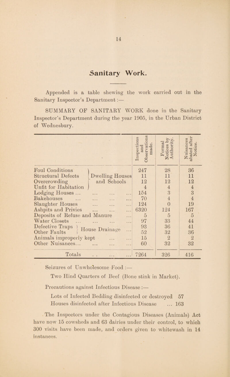 Sanitary Work. Appended is a table shewing the work carried out in the Sanitary Inspector’s Department :— SUMMARY OF SANITARY WORK done in the Sanitary Inspector’s Department during the year 1905, in the Urban District of Wednesbury. ispections and >servations made. Formal Notices by Authority. Nuisances abated after Notice. w o Foul Conditions ] 247 28 36 Structural Defects Dwelling Houses 11 11 11 Overcrowding and Schools 12 12 12 Unfit for Habitation 4 4 4 Lodging Houses ... • •• . . • ... 154 3 3 Bakehouses ••• ,,, ••• 70 4 4 Slaughter Houses 124 0 19 Ashpits and Privies ••• ••• ••• 6320 124 167 Deposits of Refuse and Manure 5 5 5 Water Closets ••• ••• ••• 97 33 44 Defective Traps ) TT Other Faults f House Drainage ... 93 52 36 32 41 36 Animals improperly kept 15 2 2 Other Nuisances... • •• ••• • • • 60 32 32 Totals • • • • • ••• 7264 326 416 Seizures of Unwholesome Food :— Two Hind Quarters of Beef (Bone stink in Market). Precautions against Infectious Disease :— Lots of Infected Bedding disinfected or destroyed 57 Houses disinfected after Infectious Disease ... 163 The Inspectors under the Contagious Diseases (Animals) Act have now 15 cowsheds and 63 dairies under their control, to which 300 visits have been made, and orders given to whitewash in 14 instances.