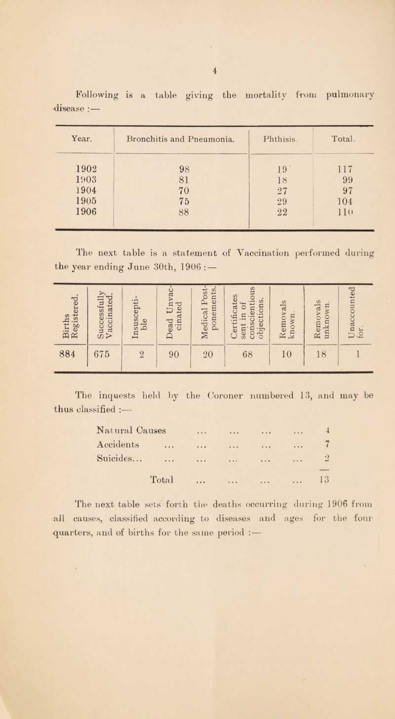 Following is a table giving the mortality from pulmonary disease :— Year. Bronchitis and Pneumonia. Phthisis. Total. 1902 98 19 117 1903 81 18 99 1904 70 27 97 1905 75 29 104 1906 88 22 110 The next table is a statement of Vaccination performed during the year ending June 30th, 1906 : — Births Registered. Successfully Vaccinated. Insuscepti¬ ble Dead Unvac¬ cinated Medical Post¬ ponements. Certificates sent in of conscientious objections. Removals known. Removals unknown. Unaccounted for. 884 675 2 90 20 68 10 18 1 The inquests held by the Coroner numbered 13, and may be thus classified :— Natural Causes ... ... ... ... 4 Accidents ... ... ... ... ... 7 Suicides... ... ... . .t ... ... 2 Total ... ... ... ... 13 The next table sets forth the deaths occurring during 1906 from all causes, classified according to diseases and ages for the four quarters, and of births for the same period : —