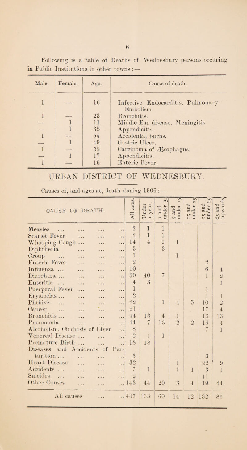 Following is a table of Deaths of Wednesbury persons occuring in Public Institutions in other towns :— Male. Female. Age. Cause of death. 1 16 Infective Endocarditis, Pulmonary Embolism 1 ■— 23 Bronchitis. — 1 11 Middle Ear disease, Meningitis. — 1 35 Appendicitis. 1 — 54 Accidental burns. — 1 49 Gastric Ulcer. 1 — 52 Carcinoma of Esophagus. — 1 17 Appendicitis. 1 — 16 Enteric Fever. URBAN DISTRICT OF WEDNESBURY. Causes of, and ages at, death during 1906 : — CAUSE OF DEATH. All ages. Under i year. i and under 5. 5 and i under 15 15 and under 25 25 and under 65] 65 and upwardsj Measles 2 1 1 Scarlet Fever 2 1 1 Whooping Cough ... 14 4 9 1 Diphtheria 3 3 Croup 1 1 Enteric Fever 2 2 Influenza ... 10 6 4 Diarrhoea ... 50 40 7 1 2 Enteritis ... 4 3 1 Puerperal Fever ... 1 1 Erysipelas... 2 1 1 Phthisis 9 0 -J —> 1 4 5 10 2 Cancer 21 17 4 Bronchitis... 44 13 4 1 13 13 Pneumonia 44 7 13 9 2 16 4 Alcoholism, Cirrhosis of Liver 8 7 1 Venereal Disease ... O 1 1 Premature Birth ... 18 18 Diseases and Accidents of Par- turition ... 3 3 Heart Disease 32 1 22 9 Accidents ... 7 1 1 1 3 1 Suicides 9 1 1 Other Causes 143 44 20 3 4 19 44 All causes 4;-; 7 1 o o l6 o 60 14 12 132 ' 86