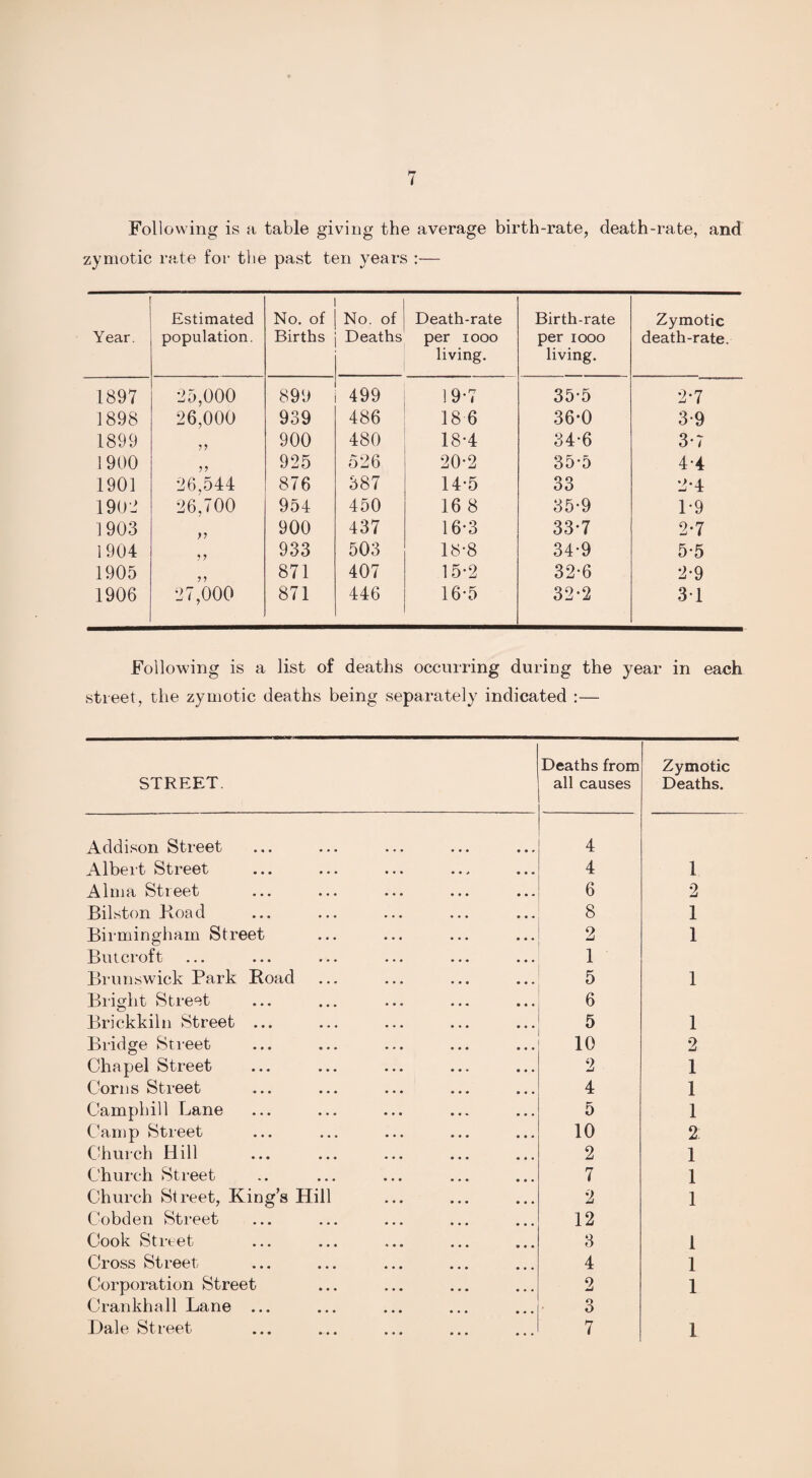 Following is a table giving the average birth-rate, death-rate, and zymotic rate for the past ten years :— Year. Estimated population. No. of Births No. of Deaths Death-rate per iooo living. Birth-rate per iooo living. Zymotic death-rate. 1897 25,000 899 499 19-7 35*5 2-7 1898 26,000 939 486 18 6 36-0 3-9 1899 900 480 18-4 34-6 3-7 1900 925 526 20*2 35*5 4-4 1901 26,544 876 387 14-5 33 2-4 1902 26,700 954 450 16 8 35*9 1*9 1903 900 437 16-3 33*7 2-7 1904 ? ? 933 503 18-8 34-9 5*5 1905 871 407 15-2 32-6 2-9 1906 27,000 871 446 16-5 32*2 31 Following is a list of deaths occurring during the year in each street, the zymotic deaths being separately indicated :— STREET. Deaths from all causes Zymotic Deaths. Addison Street 4 Albert Street 4 1 Alma Street 6 2 Bilston Boa d 8 1 Birmingham Street 2 1 Butcroft 1 Brunswick Park Road 5 1 Bright Street 6 Brickkiln Street ... 5 1 Bridge Street 10 2 Chapel Street 2 1 Corns Street 4 1 Camphill Lane 5 1 Camp Street 10 2: Church Hill 2 1 Church Street 7 1 Church Street, King’s Hill 2 1 Cobden Street 12 Cook Street 3 1 Cross Street 4 1 Corporation Street 2 1 Crankhall Lane ... 3