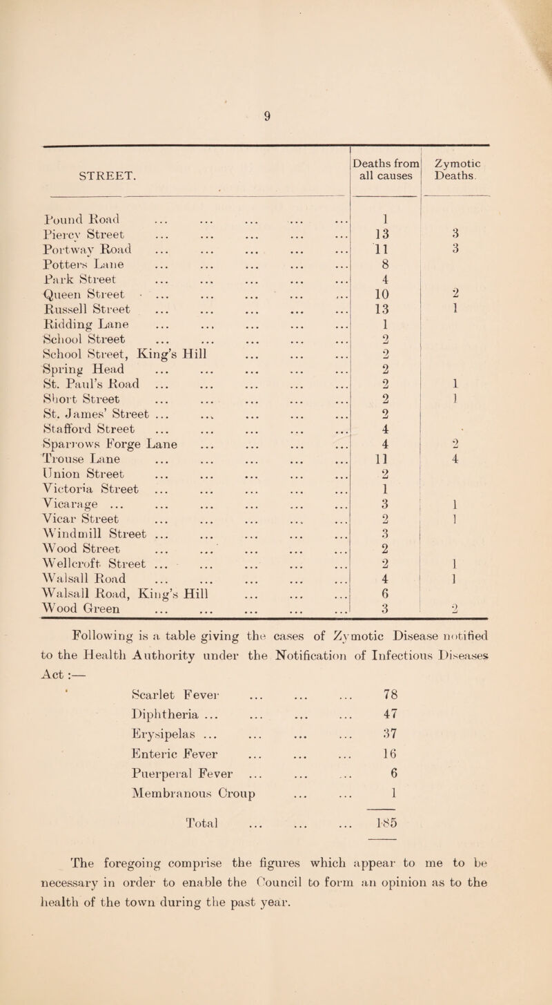 STREET. Deaths from all causes Zymotic Deaths. Pound Road 1 Piercy Street 13 3 Portway Road 11 3 Potters Lane 8 Park Street 4 Queen Street 10 2 Russell Street 13 1 Ridding Lane 1 School Street 2 School Street, King’s Hill 2 Spring Head 2 St. Paul’s Road 2 1 Short Street 2 1 St. James’ Street ... 2 Stafford Street 4 > Sparrows Forge Lane 4 2 Trouse Lane 11 4 Union Street 2 Victoria Street 1 Vicarage ... 3 1 V icar Street 2 1 Windmill Street ... 3 Wood Street ... ... 2 Wellcroft Street ... 2 1 Walsall Road 4 1 Walsall Road, King’s Hill 6 Wood Green 3 2 Following is a table giving the cases of Zymotic Disease notified to the Health Authority under the Notification of Infectious Diseases Act:— Scarlet Fever Diphtheria ... Erysipelas ... Enteric Fever Puerperal Fever Membranous Croup 78 47 37 16 6 1 Total 185 The foregoing comprise the figures which appear to me to be necessary in order to enable the Council bo form an opinion as to the health of the town during the past year.