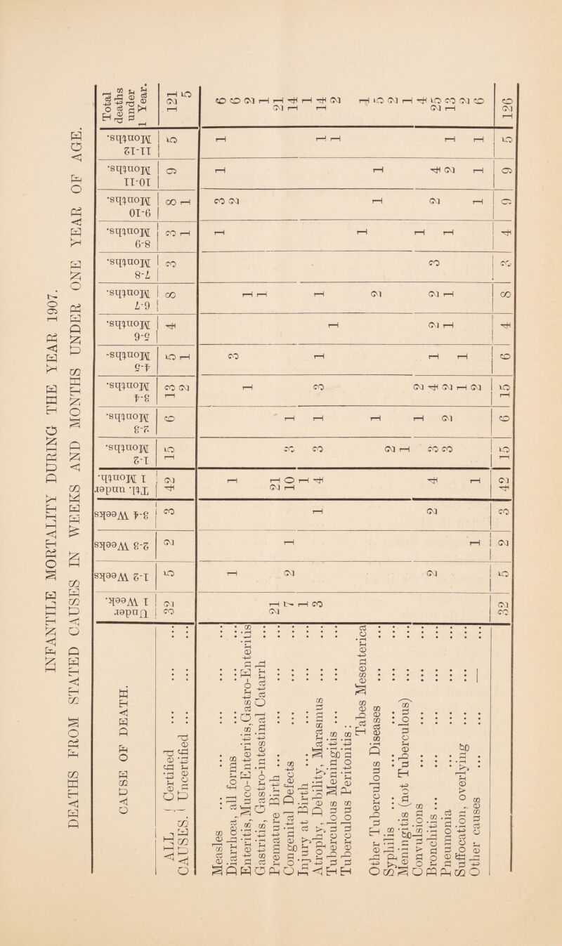 INFANTILE MORTALITY DURING THE YEAR 1907. DEATHS FROM STATED CAUSES IN WEEKS AND MONTHS UNDER ONE YEAR OF AGE. _ CO Sh ^ 1—1 lO CP^3 sis' 1-H rH •sq!}uoj\[ i 30 5T-TT 1 1 •sq:juop;T 1 Oi TT'OX 1 OT-6 1 •sqc^nopi 1 1 CO rH 6-8 •sqXuoH CO S-L •sqxnopi 00 i 1 •sqc^LTOpi 1 HH 9-9 -sq^^^OI\[ 30 1—1 9-f •sq:^noj3i CO GV3 f-2 rH •sqxnopf PD 8-fP •sq^^uopi 30 S-T rH •qXuoH T 03 japun q!^x sqaaAV f-2 CO sq89Ai 8-5 <03 sq90Ai Z-l 30 •qaa^v I 03 japnjq <co w • • * • • • • • • • • • H <1 • • • • Q Ti OF 03 rrO Pi1 03 cd H • rH ^ P Pi H H CO P 03 O Op) O '—.—^ m ALL AUSE o CO CO rH (7C1 I—I lO (jVl rH 03 r—I I—i lo CO 03 <:o 03 r-H CO 03 o ^ 03 OJ CO CO 03 G^3 CO 03 'cH CO rH I—I ! CO CO 03 HH 03 rH 03 lO 03 CO CO CO 03 ro CO lO I—I O rH rH 03 rH 03 03 CO 03 GNI 03 UO rH l>- I—I CO 03 03 CO cc H CD O rCll s 71 CO O C3 O c3 0 CO (D CO 42 a H y O I O __I o ^ CO 8 CO CO <D 4-3 O ^ ^ H CO .0 cu rn (D czT 8 CO 44> a CD =+4 Oi p CTj -4^ u • rH P CO CO ^ CO CO y ^ • rH (H 4-3 g-a-a sA-9 ° -+-3 ^ ■ ■—I Orj (1) rQ ^ (D CO CO P GS p! O O d ■H Cj (X) Pc s ^ a 03 ^ CD 9 ,_. - rH HH ^ rH * ;^PHOPop CO Co O) H CD 4^ >4 ;2 xz! O pi o CD P r-Q pi pi <8HEh (H ••••••• . Pi I 4 I : : : : : • I—I H 03 441 Pi ..I CO •••••• • ... S CO _0 CD • ^. 'P CO : o : ; : : • CO O Q ^ ^ M : p3 : : :-p : a H O M P^ o > 8 ; Ph • Pi CO CD • CO I -.CD -sg.a-rgp ^•rH ^ ^ (p) r-i O J. OHi-rn p> jH HO S if o H Pi H ^ Ooq^OPPoqO