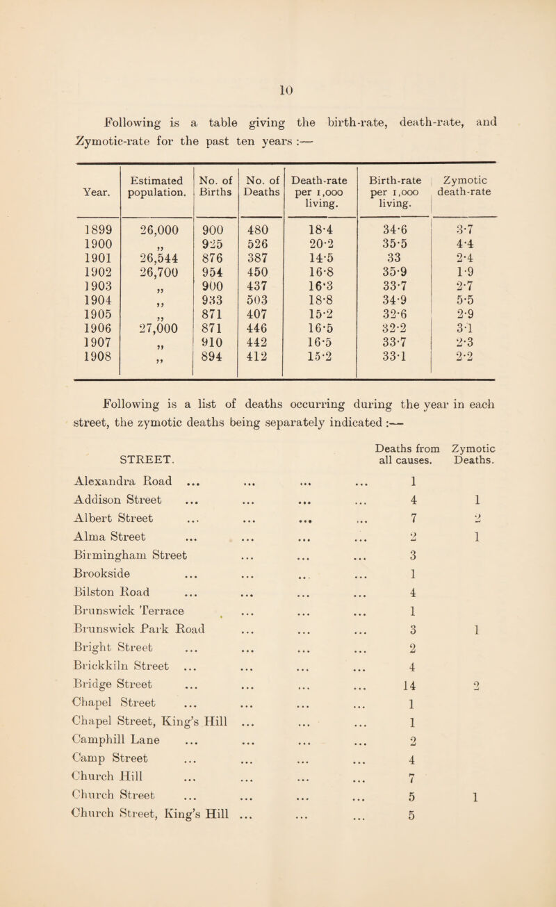 Following is a table giving the birth-rate, death-rate, and ^Zymotic-rate for the past ten years :— Year. Estimated population. No. of Births No. of Deaths Death-rate per i.ooo living. Birth-rate per i.ooo living. Zymotic death-rate 1899 26,000 900 480 18*4 34-6 3-7 1900 yy 925 526 20-2 35-5 4-4 1901 26,544 876 387 14-5 33 2-4 1902 26,700 954 450 16-8 35-9 1-9 1903 900 437 16*3 33-7 2*7 1904 y y 933 503 18-8 34-9 5*5 1905 yy 871 407 15-2 32-6 2-9 1906 27,000 871 446 16-5 32*2 3-1 1907 yy 910 442 16-5 33-7 2-3 1908 >> 894 412 15-2 33-1 2-2 Following is a list of deaths occurring during the year in each street, the zymotic deaths being separately indicated Deaths from Zymotic STREET. all causes. Deaths. Alexandra Road • • • t • * • • • 1 Addison Street • M ... 4 1 Albert Street • • • 1 • • 7 o tmJ Alma Street ♦ ♦ » • ♦ • 2 1 Birmingham Street • • • • • • 3 Brookside • • • • • • 1 Bilston Road • • • • • • 4 Brunswick Terrace • • • • • » « 1 Brunswick Park Road • ♦ • • • ♦ 3 1 Bright Street • • • • • O 2 Brickkiln Street • • * • • • 4 Bridge Street » • » • • • 14 2 Chapel Street • • • • • • 1 Chapel Street, King’s Hill * • * • • • 1 Camphill Lane • • • • • • 2 Camp Street * ♦ • • • • 4 Church Hill • • • • • • hr i Church Street • • * • • • 5 1 Church Street, King’s Hill • • ♦ • • • • • . 5