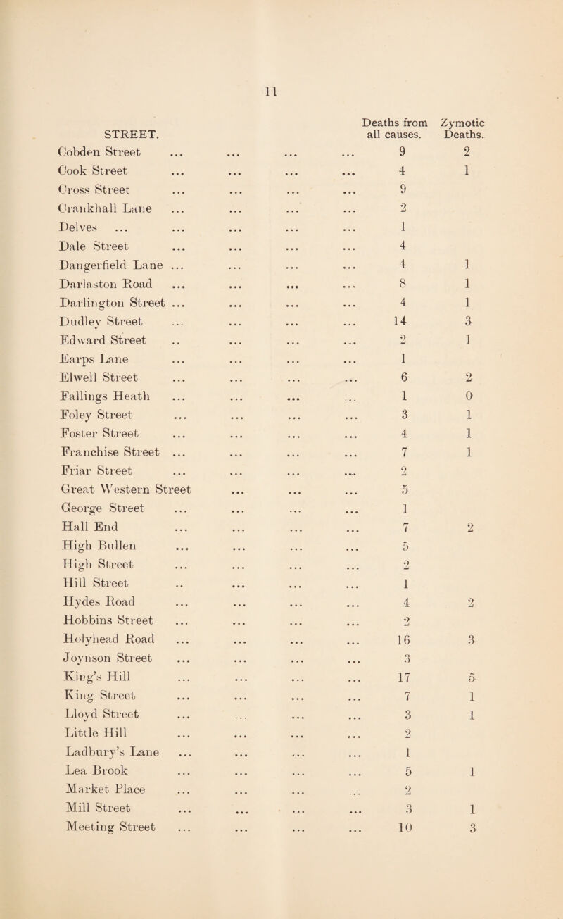 STREET. Deaths from all causes. Zymotic Deaths. Cobden Street ♦ • • • • • • . « 9 2 Cook Street • • • * ♦ • • • • 4 1 Cross Street • • • • • • • * • 9 Crankhall Lane • • • • • • • • • 2 Delves • • • • • • • • • 1 Dale Street • • • • • • • • • 4 Dangerfield Lane . . . • • • • • • 4 1 Darlaston Road • • • • • • • t • 8 1 Darlington Street • • • • • • • • • 4 1 Dudley Street %> • • • • • • 14 3 Edward Street • • • • • • • • 9 0 U 0 -j 1 Earps Lane * • • • • • • • • 1 Elwell Street • • • • • • • • • 6 2 Fallings Heath • • • • • • • • • 1 0 Foley Street • • • • • • 3 1 Foster Street • • • • • • 4 1 Franchise Street • • • • • • • • • 7 1 Friar Street • • • • • • 2 Great Western Street • • • 5 George Street • . • • • • • « . 1 Hall End • • • • • • 7 2 High Bullen • • • • • • 5 High Street • • « • • • 2 Hill Street • • • • • 1 Hvdes Road */ • • • • • • 4 2 Hobbins Street • • • 2 Holyhead Road * « • • • • • • • 16 3 Joynson Street • • • • • • • • • ... 3 King’s Hill • • • • • • • • • 17 5 King Street • • • • • • • • • 7 1 Lloyd Street • • • . . . • « « 3 1 Little Hill • • • • • • • • • 2 Ladbury’s Lane • • * • • • • • • 1 Lea Brook • • • • • • • • • 5 1 Market Place • • • • • • 0*0 2 Mill Street • • • • • • 000 3 1 Meeting Street • • • • • • 0 0 0 10 3