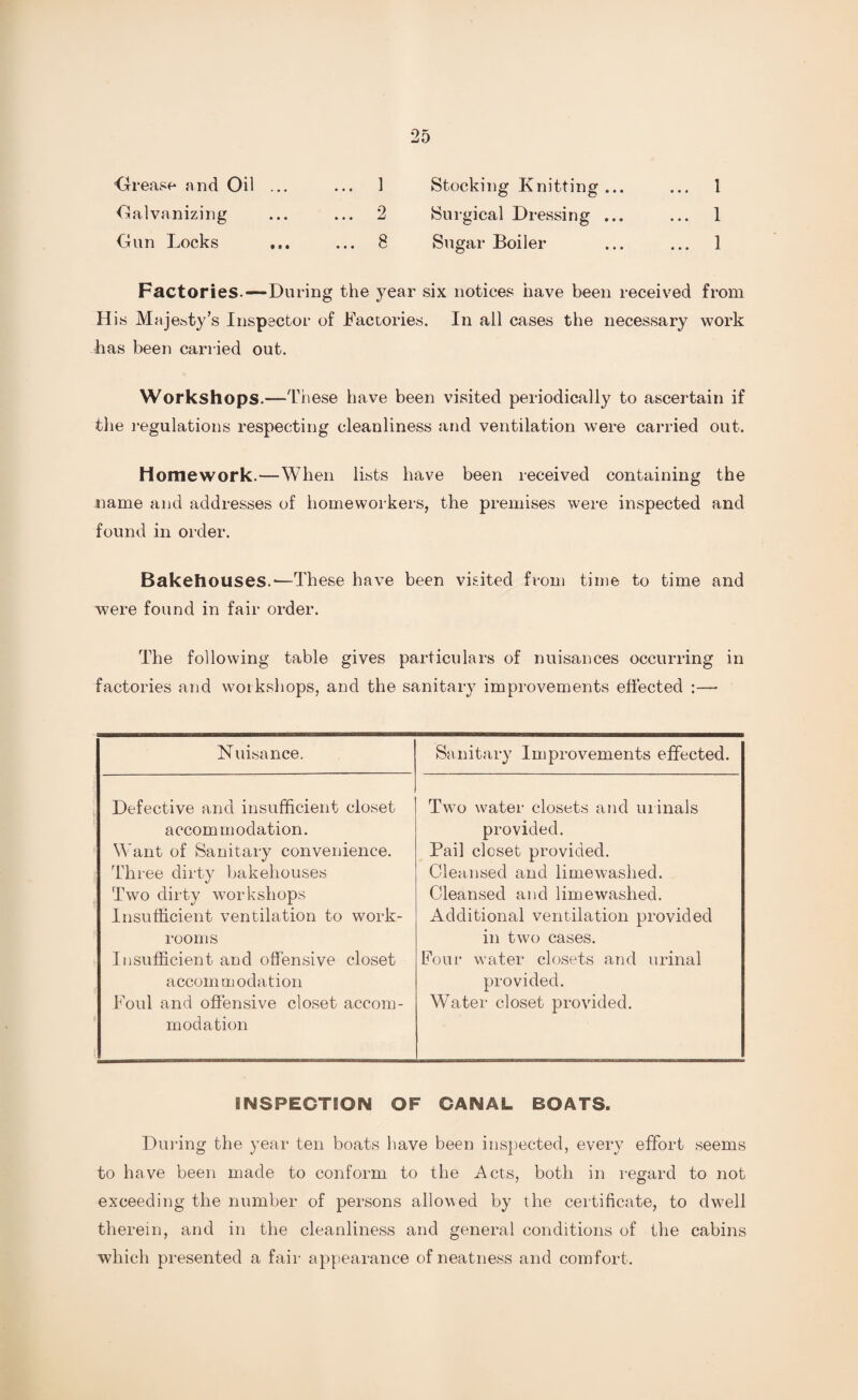 •ease and Oil ... ... 1 Stocking Knitting... ... 1 Galvanizing ... ... 2 Surgical Dressing ... ... 1 Gun Locks ... ... 8 Sugar Boiler ... ... 1 Factories.—During the year six notices have been received from His Majesty’s Inspector of Factories. In all cases the necessary work has been carried out. Workshops.—These have been visited periodically to ascertain if the regulations respecting cleanliness and ventilation were carried out. Homework.—When lists have been received containing the name and addresses of homeworkers, the premises were inspected and found in order. Bakehouses.-—These have been visited from time to time and were found in fair order. The following table gives particulars of nuisances occurring in factories and workshops, and the sanitary improvements effected :— Nuisance. Defective and insufficient closet accommodation. Want of Sanitary convenience. Three dirty bakehouses Two dirty workshops Insufficient ventilation to work¬ rooms Insufficient and offensive closet accommodation Foul and offensive closet accom¬ modation Sanitary Improvements effected. Two water closets and urinals provided. Pail closet provided. Cleansed and limewashed. Cleansed and limewashed. Additional ventilation provided in two cases. Four water closets and urinal provided. Water closet provided. INSPECTION OF CANAL BOATS. During the year ten boats have been inspected, every effort seems to have been made to conform to the Acts, both in regard to not exceeding the number of persons allowed by the certificate, to dwell therein, and in the cleanliness and general conditions of the cabins which presented a fair appearance of neatness and comfort.