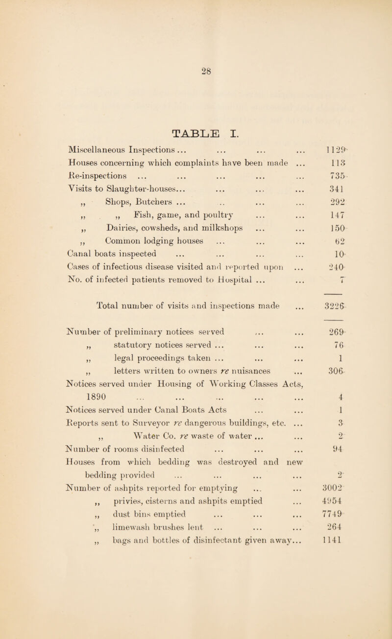 a t} f> ft TABLE I. Miscellaneous Inspections... Houses concerning which complaints have been made ... Be-inspections Visits to Slaughter-houses... Shops, Butchers ... ,, Fish, game, and poultry Dairies, cowsheds, and milkshops Common lodging houses Canal boats inspected Cases of infectious disease visited and reported upon No. of infected patients removed to Hospital ... Total number of visits and inspections made Number of preliminary notices served statutory notices served ... legal proceedings taken ... letters written to owners re nuisances Notices served under Housing of Working Classes Acts, 1890 Notices served under Canal Boats Acts Beports sent to Surveyor re dangerous buildings, etc. ... ,, Water Co. re waste of water ... Number of rooms disinfected Houses from which bedding was destroyed and new bedding provided Number of ashpits reported for emptying ,, privies, cisterns and ashpits emptied ,, dust bins emptied ',, limewash brushes lent ,, bags and bottles of disinfectant given away... tt tt tt 1129 lid 735 341 292 147 150 02 10 240 3223 269 76 1 306 4 1 3 9 w 94 2’ 3002 4954 7749 264 1141