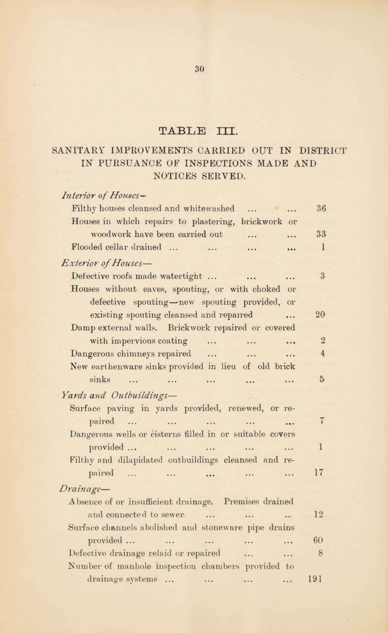 TABLE III. SANITARY IMPROVEMENTS CARRIED OUT IN DISTRICT IN PURSUANCE OF INSPECTIONS MADE AND NOTICES SERVED. hiterior of Houses— Filthy houses cleansed and whitewashed ... ... 36 Houses in which repairs to plastering, brickwork or woodwork have been carried out ... ... 33 Flooded cellar drained ... ... ... ... 1 Exterior of Houses— Detective roofs made watertight ... ... ... 3 Houses without eaves, spouting, or with choked or defective spouting—>new spouting provided, or existing spouting cleansed and repaired ... 20 Damp external walls. Brickwork repaired or covered with impervious coating ... ... ... 2 Dangerous chimneys repaired ... ... ... 4 New earthenware sinks provided in lieu of old brick sinks ... ... ... ... ... 5 Yards and Outbuildings— Surface paving in yards provided, renewed, or re¬ paired ... ... ... ... ... i Dangerous wells or cisterns filled in or suitable covers provided ... ... ... ... ... 1 Filthy and dilapidated outbuildings cleansed and re¬ paired ... ... ... ... ... IT Drainage— Absence of or insufficient drainage. Premises drained and connected to sewer ... ... ... 12 Surface channels abolished and stoneware pipe drains provided ... ... ... ... ... 60 Defective drainage relaid or repaired ... ... 8 Number of manhole inspection chambers provided to drainage systems ... ... ... ... 191