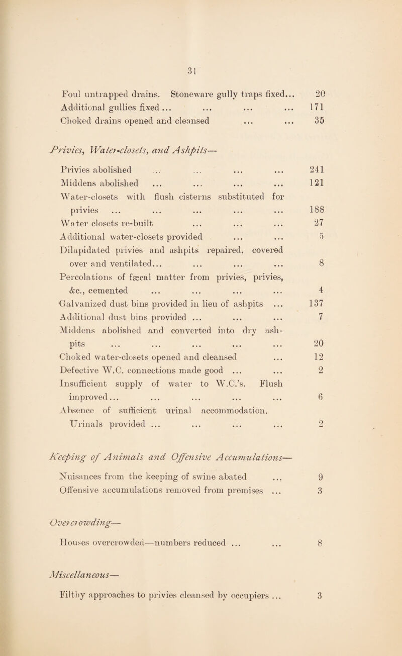 Foul untrapped drains. Stoneware gully traps fixed... 20 Additional gullies fixed... ... ... ... 171 Choked drains opened and cleansed ... ... 35 Privies, Water-closets, and Ashpits— Privies abolished ... ... ... ... 241 Middens abolished ... ... ... ... 121 Water-closets with flush cisterns substituted for privies ... ... ... ... ... 188 Wa ter closets re-built ... ... ... 27 Additional water-closets provided ... ... 5 Dilapidated privies and ashpits repaired, covered over and ventilated... ... ... ... 8 Percolations of faecal matter from privies, privies, &e., cemented ... ... ... ... 4 Galvanized dust bins provided in lieu of ashpits ... 137 Additional dust bins provided ... ... ... 7 Middens abolished and converted into dry ash¬ pits ... ... ... ... ... 20 Choked wrater-closets opened and cleansed ... 12 Defective W.C. connections made good ... ... 2 Insufficient supply of water to W.C.’s. Flush improved... ... ... ... ... 6 Absence of sufficient urinal accommodation. Urinals provided ... ... ... ... 2 Keeping of Animals and Offensive Accumulations— Nuisances from the keeping of swine abated ... 9 Offensive accumulations removed from premises ... 3 Overcrowding— Houses overcrowded—numbers reduced ... ... 8 Mis cel la n eous— Filthy approaches to privies cleansed by occupiers ... 3