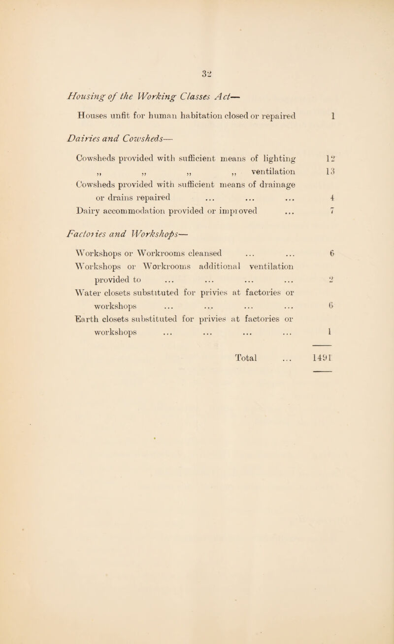 Housing of the Working Classes Act— Houses unfit for human habitation closed or repaired 1 Dairies and Cozvsheds— Cowsheds provided with sufficient means of lighting 12 ,, „ „ „ ventilation 13 Cowsheds provided with sufficient means of drainage or drains repaired ... ... ... 4 Dairy accommodation provided or improved ... 7 Factories and Workshops— Workshops or Workrooms cleansed ... ... 6 W orkshops or Workrooms additional ventilation provided to ... ... ... ... 2 Water closets substituted for privies at factories or workshops ... ... ... ... fi Earth closets substituted for privies at factories or workshops ... ... ... ... 1 Total ... 1491