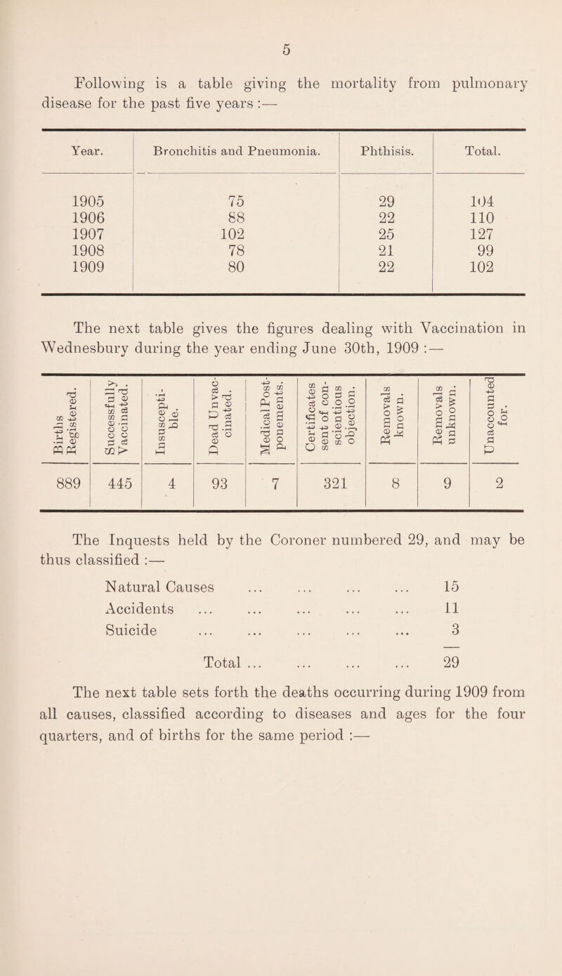 Following is a table giving the mortality from pulmonary disease for the past five years :— Year. Bronchitis and Pneumonia. Phthisis. Total. 1905 75 29 104 1906 88 22 110 1907 102 25 127 1908 78 21 99 1909 80 22 102 The next table gives the figures dealing with Vaccination in Wednesbury during the year ending June 30th, 1909 : — Births Registered. Successfully Vaccinated. Insuscepti¬ ble. Dead Unvac¬ cinated. MedicalPost- ponements. Certificates sent of con¬ scientious objection. Removals known. Removals unknown. Unaccounted for. 889 445 4 93 7 321 8 9 2 The Inquests held by the Coroner numbered 29, and may be thus classified :— Natural Causes Accidents Suicide Total ... 15 11 3 29 The next table sets forth the deaths occurring during 1909 from all causes, classified according to diseases and ages for the four quarters, and of births for the same period :—