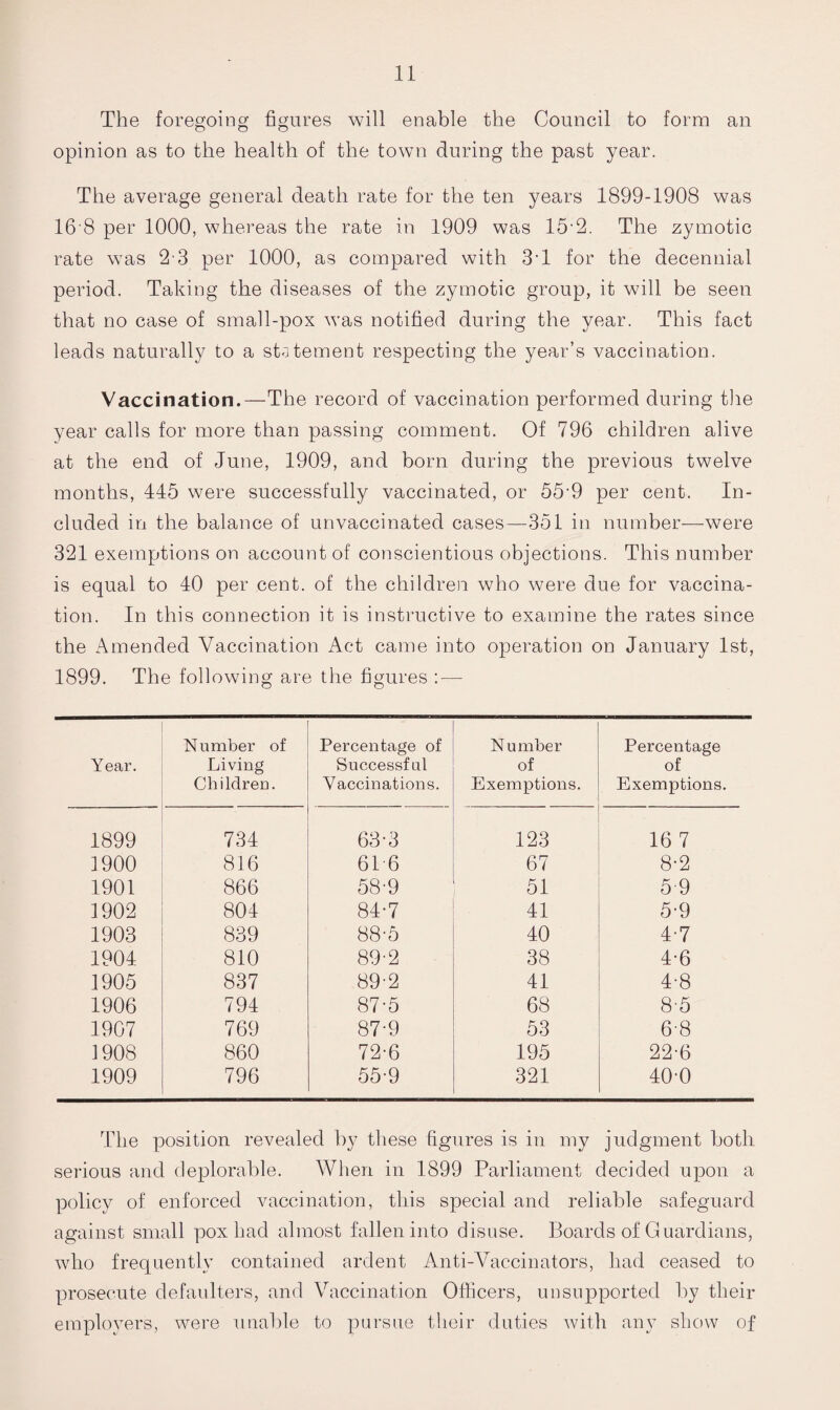 The foregoing figures will enable the Council to form an opinion as to the health of the town during the past year. The average general death rate for the ten years 1899-1908 was 168 per 1000, whereas the rate in 1909 was 15-2. The zymotic rate wTas 2 3 per 1000, as compared with 3T for the decennial period. Taking the diseases of the zymotic group, it will be seen that no case of small-pox was notified during the year. This fact leads naturally to a statement respecting the year’s vaccination. Vaccination.—The record of vaccination performed during the year calls for more than passing comment. Of 796 children alive at the end of June, 1909, and born during the previous twelve months, 445 were successfully vaccinated, or 55‘9 per cent. In¬ cluded in the balance of unvaccinated cases—351 in number-—-were 321 exemptions on account of conscientious objections. This number is equal to 40 per cent, of the children who were due for vaccina¬ tion. In this connection it is instructive to examine the rates since the Amended Vaccination Act came into operation on January 1st, 1899. The following are the figures : — Year. Number of Living Children. Percentage of Successful Vaccinations. Number of Exemptions. Percentage of Exemptions. 1899 734 63-3 123 16 7 1900 816 61-6 67 8-2 1901 866 58-9 51 5-9 1902 804 84-7 41 5-9 1903 839 88-5 40 4-7 1904 810 89-2 38 4-6 1905 837 89-2 41 4-8 1906 794 87-5 68 8-5 1907 769 87-9 53 6-8 1908 860 72-6 195 22-6 1909 796 55-9 321 40-0 The position revealed by these figures is in my judgment both serious and deplorable. When in 1899 Parliament decided upon a policy of enforced vaccination, this special and reliable safeguard against small pox had almost fallen into disuse. Boards of Guardians, who frequently contained ardent Anti-Vaccinators, had ceased to prosecute defaulters, and Vaccination Officers, unsupported by their employers, were unable to pursue their duties with any show of