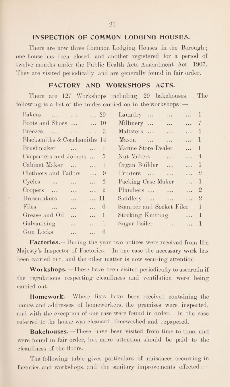 INSPECTION OF COMMON LODGING HOUSES. There are now three Common Lodging Houses in the Borough; one house lias been closed, and another registered lor a period of twelve months under the Public Health Acts Amendment Act, 1907. They are visited periodically, and are generally found in fair order. FACTORY AND WORKSHOPS ACTS. There are 127 Workshops including 29 bakehouses, following is a list of the trades carried on in the workshops :— The Bakers 29 Laundry 1 Boots and Shoes ... 10 Millinery ... 7 Breezes 3 Maltsters ... 1 Blacksmiths & Coachsmiths 14 Mason 1 Brush maker 1 Marine Store Dealer 1 Carpenters and Joiners ... 5 Nut Makers 4 Cabinet Maker 1 Organ Builder 1 Clothiers and Tailors 9 Printers 2 Cycles 2 Packing Case Maker 1 Coopers 2 Plumbers ... 2 Dressmakers 11 Saddlery 2 Files 6 Stamper and Socket Filer l Grease and Oil 1 Stocking Knitting 1 Galvanising Gun Locks 1 6 Sugar Boiler 1 Factories.-- During the year two notices were received from His Majesty’s Inspector of Factories. In one case the necessary work has been carried out, and the other matter is now securing attention. Workshops. —These have been visited periodically to ascertain if the regulations respecting cleanliness and ventilation were being carried out. Homework.—Where lists have been received containing the names and addresses of homeworkers, the premises were inspected, and with the exception of one case were found in order. In the case referred to the house was cleansed, limewashed and repapered. Bakehouses.—These have been visited from time to time, and were found in fair order, but more attention should be paid to the cleanliness of the floors. The following table gives particulars of nuisances occurring in factories and workshops, and the sanitary improvements effected