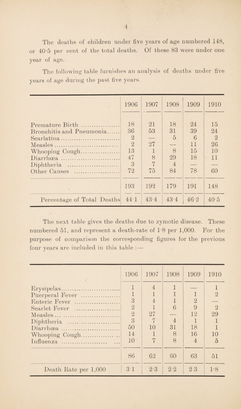 The deaths of children under five years of age numbered 148, or 40-5 per cent of the total deaths. Of these 83 were under one year of age. The following table furnishes an analysis of deaths under five years of age during the past five years. 1906 1907 1908 1909 1910 Premature Birth . 18 21 18 24 15 Bronchitis and Pneumonia. 36 53 31 39 24 Scarlatina. 2 — 5 6 2 Measles. 2 27 ■— 11 26 Whooping Cough. 13 1 8 15 10 Diarrhoea . 47 8 29 18 11 Diphtheria . 3 7 4 — — Other Causes . 72 75 84 78 60 193 192 179 191 148 Percentage of Total Deaths 44 1 43-4 43-4 46-2 40-5 The next table gives the deaths due to zvmotic disease. These O •J numbered 51, and represent a death-rate of T8 per 1,000. For the purpose of comparison the corresponding figures for the previous four years are included in this table : — 1906 1907 1908 1909 1910 Erysipelas. 1 4 1 — 1 Puerperal Fever . 1 1 1 1 2 Enteric Fever . 3 4 1 2 — Scarlet Fever . 2 1 6 9 2 M easles. 2 27 ■— 12 29 Diphtheria . 3 7 4 1 1 Diarrhoea . 50 10 31 18 1 Whooping Cough. 14 1 8 16 10 Influenza . 10 7 8 4 5 86 62 60 63 51 Death Bate per 1,000 31 2-3 2-2 2 3 1-8