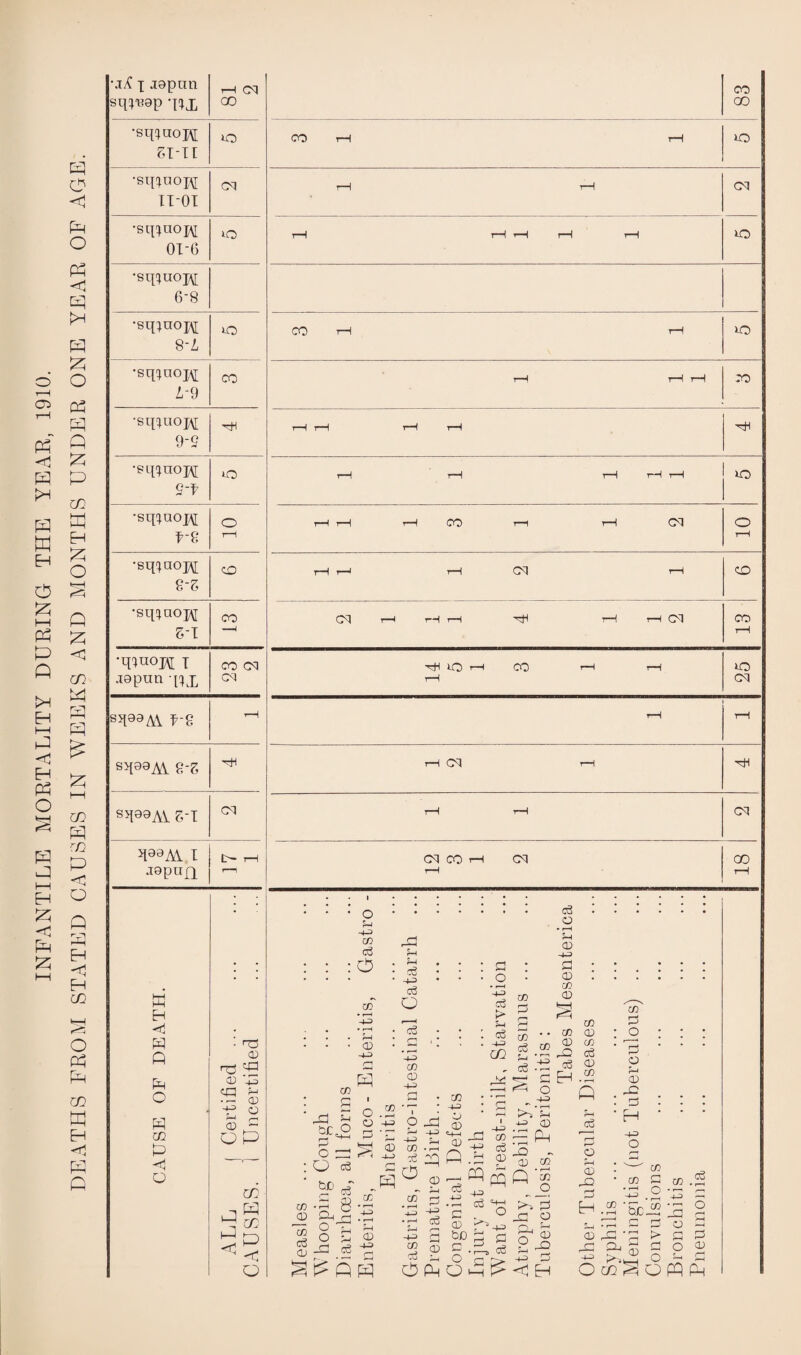 DEATHS FROM STATED CAUSES IN WEEKS AND MONTHS UNDER ONE YEAR OF AGE. •Jc( X J9pun sq^u0p qxx •sq!)uoH 10 CO rH t-H 10 5T-T[ •sqxnox\[ TT-OT •sqxnox\[ IQ rH rH rH tH rH 10 01-6 •sqxuox\[ 6-8 •sqxnoxv[ 8-A •sqxnoj\[ L-9 •sqxuojvL rH rH rH rH pH 9-S •sqxnoi\[ 0 rH ' rH rH tH rH 10 9-f •sqxnopi 0 rH T—H tH CO r—1 rH CM 0 1—! rH •sqxnopi 8-5 •sqxnox\[ s-i _i rH •qXUOj\[ X CO cq ■rH LO rH CO tH rH 10 J9pun qxx sq99^Y f-2 t-H rH ■rH s>t98AS. 8-5 rH r-H pH s^99A\- 5-T cq rH rH cq q99Av T l>- t-H cq CO rH cq GO J9pufX I 1 rH rH P P o p m P O • Tj CD <1) -S -r- CD ir’ O CD - O P P P CO p CO p c o CD : g ■ ^ 5 be O br =-*-1 f—' O ZH : O CD c3 o CD CD -1-3 P r1 '7^ P-3 c3 o -1-3 CD CD -1-3 fl o ■4-3 CD CD O P O r-, Dj -1-3 Sh CD P CD c3 CD krH 8 CD CD P c! P P^ CD O o (7j a: O) P-3 C/5 P-3 ^4^PP a TO TO O P c/} pj ; p CD «-h-« CD Pp ^ P Co _J_;3 •P c3 C - CD ^ be ^ O Q o P I p^ CO r- ^ s eg ^ • CO eg -t: o 4-3 (D — P TO • 'S cd' ppl ^ P d * P_3 P< C P <33 , eg ^ P < P eg. a TO 03 -ITO • • : : : 03 :. CD 03 ^ ? CD TO CD 03 * O • • • 03 CD . 4O eg ^ eg p p EH P S P ■'g • • • ^ -H • • • <b> 03 03 ■ ^ • 00 g CD P bb P.S'IS d: Eh P 'SbP p ^ iTb c 33 o :3b 03 ^ -p > a P ^ 034 p p o p O CO ^ O P ^