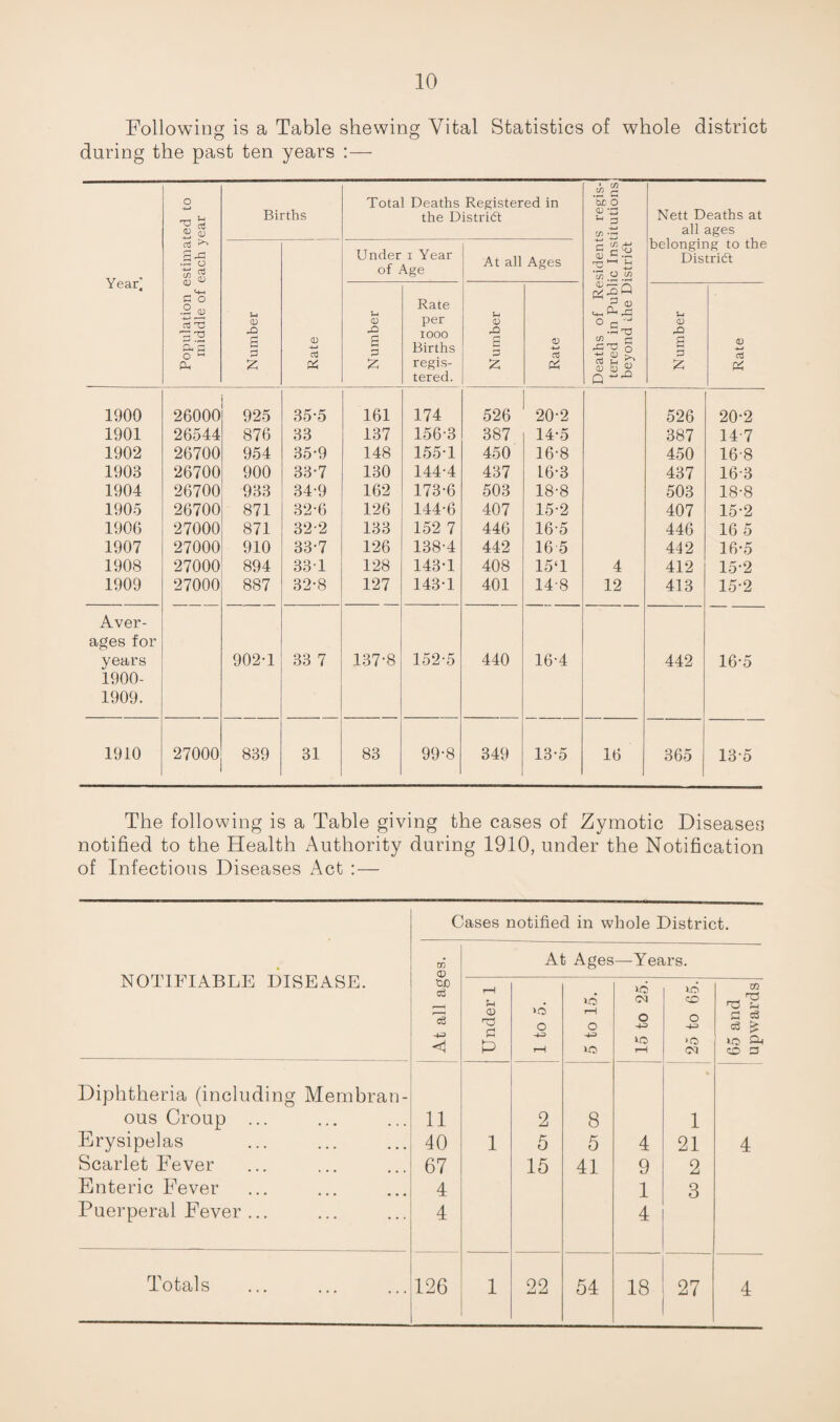 Following is a Table shewing Vital Statistics of whole district during the past ten years :— O -M Births Total Deaths Registered in the Distridt ;s regis- titutions Nett Deaths at all ages Year] d ^ •w a 0) ^ O .9^ 3:9 ^ s pL, Under i Year of Age At all Ages 1 C/y 0) C .i; .9.9 belonging to the Distridt Number Rate Number Rate per lOOO Births regis¬ tered. Number Rate 1 j Deaths of Re tered in Publ beyond the D Number Rate 1900 26000 925 35-5 161 174 526 20-2 526 20-2 1901 26544 876 33 137 156-3 387 14-5 387 14-7 1902 26700 954 35-9 148 155-1 450 16-8 450 16-8 1903 26700 900 33-7 130 144-4 437 16-3 437 16-3 1904 26700 933 34-9 162 173-6 503 18-8 503 18-8 1905 26700 871 32-6 126 144-6 407 15-2 407 15-2 1906 27000 871 32-2 133 152 7 446 16-5 446 16 5 1907 27000 910 33-7 126 138-4 442 16 5 442 16-5 1908 27000 894 33-1 128 143-1 408 15‘1 4 412 15-2 1909 27000 887 32-8 127 143-1 401 14-8 12 413 15-2 Aver¬ ages for years 1900- 1909. 902-1 33 7 137-8 152-5 440 16-4 442 16-5 1910 27000 839 31 83 99-8 349 13-5 16 365 13-5 The following is a Table giving the cases of Zymotic Diseases notified to the Health Authority during 1910, under the Notification of Infections Diseases Act :— NOTIFIABLE DISEASE. At all ages. o lases notified in whole District. At Ages—Years. Under 1 1 to 5. 5 to 15. 15 to 25. 25 to 65. 65 and upwards Diphtheria (including Membran- ous Croup ... 11 2 8 1 Erysipelas 40 1 5 5 4 21 4 Scarlet Fever 67 15 41 9 2 Enteric Fever 4 1 3 Puerperal Fever ... 4 4 Totals 126 1 22 54 18 27 4
