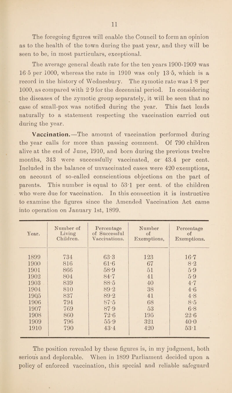 The foregoiDg figures will enable the Council to form an opinion as to the health of the town during the past year, and they will be seen to be, in most particulars, exceptional. The average general death rate for the ten years 1900-1909 was 16 5 per 1000, whereas the rate in 1910 was only 13-5, which is a record in the history of Wednesbury. The zymotic rate was 1‘8 per 1000, as compared with 2 9 for the decennial period. In considering the diseases of the zymotic group separately, it will be seen that no case of small-pox was notified during the year. This fact leads naturally to a statement respecting the vaccination carried out during the year. Vaccination.—The amount of vaccination performed during the year calls for more than passing comment. Of 790 children alive at the end of June, 1910, and born during the previous twelve months, 343 were successfully vaccinated, or 43.4 per cent. Included in the balance of unvaccinated cases were 420 exemptions, on account of so-called conscientious objections on the part of parents. This number is equal to 53‘1 per cent, of the children who were due for vaccination. In this connection it is instructive to examine the figures since the Amended Vaccination Act came into operation on January 1st, 1899. Year. Number of Living Children. Percentage of Successful Vaccinations. Number of Exemptions, Percentage of Exemptions. 1899 734 63-3 123 16-7 1900 816 61-6 67 8-2 1901 866 58-9 51 5-9 1902 804 84-7 41 5-9 1903 839 88-5 40 4-7 1904 810 89-2 38 4-6 1905 837 89-2 41 4-8 1906 794 87-5 68 8-5 1907 769 87-9 53 6-8 1908 860 72-6 195 22-6 1909 796 559 321 40-0 1910 790 43-4 420 531 The position revealed by these figures is, in my judgment, both serious and deplorable. When in 1899 Parliament decided upon a policy of enforced vaccination, this special and reliable safeguard
