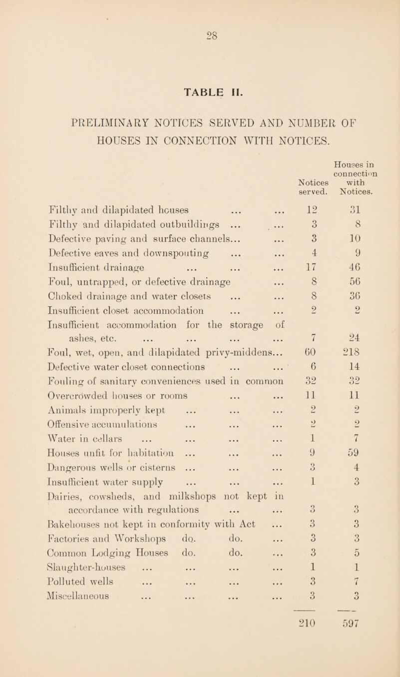 TABLE II. PRELIMINARY NOTICES SERVED AND NUMBER OF HOUSES IN CONNECTION WITH NOTICES. Houses in connection Notices with served. Notices. Filtliy and dilapidated houses Filthy and dilapidated outbuildings ... ... Defective paving and surface channels... Defective eaves and downspouting Insufficient drainage Foul, untrapped, or defective drainage Choked drainage and water closets Insufficient closet accommodation Insufficient accommodation for tlie storage of ashes, etc. Foul, wet, open, and dilapidated privy-middens... Defective water closet connections Fouling of sanitary conveniences used in common Overcrowded houses or rooms Animals improperly kept Offensive accumulations Water in cellars Houses unht for habitation Dangerous wells or cisterns ... Insufficient water supply Dairies, cowsheds, and inilkshops not kept in accordance with regulations BakehoTises not kept in conformity with Act Factories and Workshops do. do. Common Lodging Houses do. do. Slaughterdiouses Polluted wells Miscellaneous 12 3 3 4 17 8 8 9 r 1 60 6 32 11 2 9 1 9 o O 1 3 3 3 1 3 3 D 1 oi 8 10 9 46 56 36 2 24 218 14 32 11 9 9 7 59 4 3 3 3 3 5 1 rr i o o 210 597
