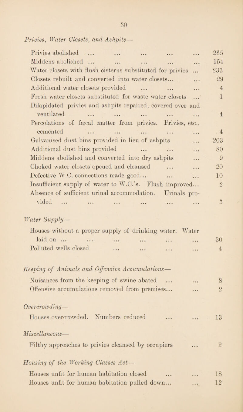 Privies, Water Closets, and Ashpits- Privies abolished Middens abolished ... Water closets with flush cisterns substituted for privies ... Closets rebuilt and converted into water closets... Additional water closets provided Fresh water closets substituted for waste water closets Dilapidated privies and ashpits repaired, covered over and ventilated Percolations of fsecal matter from privies. Privies, etc., cemented Galvanised dust bins pro\dded in lieu of ashpits Additional dust bins provided Middens abolished and converted into dry ashpits Choked water closets opened and cleansed Defective W.C. connections made good... Insufficient supply of water to W.C.’s. Flush improved... Absence of sufficient urinal accommodation. Urinals pro- *\^ 1 d (3 d ... ... ... ... ... ... 265 154 233 29 4 1 ^ 4 203 80 9 20 10 2 o O Water Su'pply— Houses without a proper supply of drinking water. Water IcUd C3ir. ... ... ... ... ... ... Polluted wells closed 30 Keeping of Animals and, OjfeJisive Accumulations— Nuisances from the keeping of swine abated ... ... 8 Offensive accumulations removed from premises... ... 2 Ovcrcroivding— Houses overcrowded. Numbers reduced ... ... 13 Miscellaneous— Filthy approaches to privies cleansed by occupiers ... 2 Housing of the Working Classes Act—■ Houses unfit for human habitation closed ... ... 18 Houses unfit for human habitation pulled down... ... 12