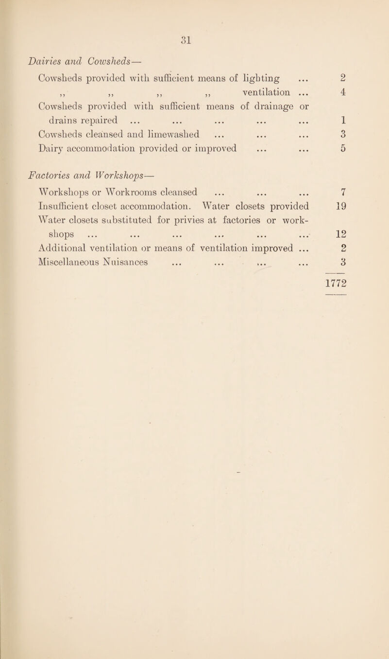 Dairies and Goto sheds— Cowsheds provided with sufficient means of lighting ... 2 ,, ,, ,, ,, ventilation ... 4 Cowsheds provided with sufficient means of drainage or drains repaired ... ... ... ... ... 1 Cowsheds cleansed and limewashed ... ... ... 3 Dairy accommodation provided or improved ... ... 5 Factories and Workshops— Workshops or Workrooms cleansed ... ... ... 7 Insufficient closet accommodation. Water closets provided 19 Water closets substituted for privies at factories or work¬ shops ... ... ... ... ... ... 12 Additional ventilation or means of ventilation improved ... 2 Miscellaneous Nuisances ... ... ... ... 3 1772