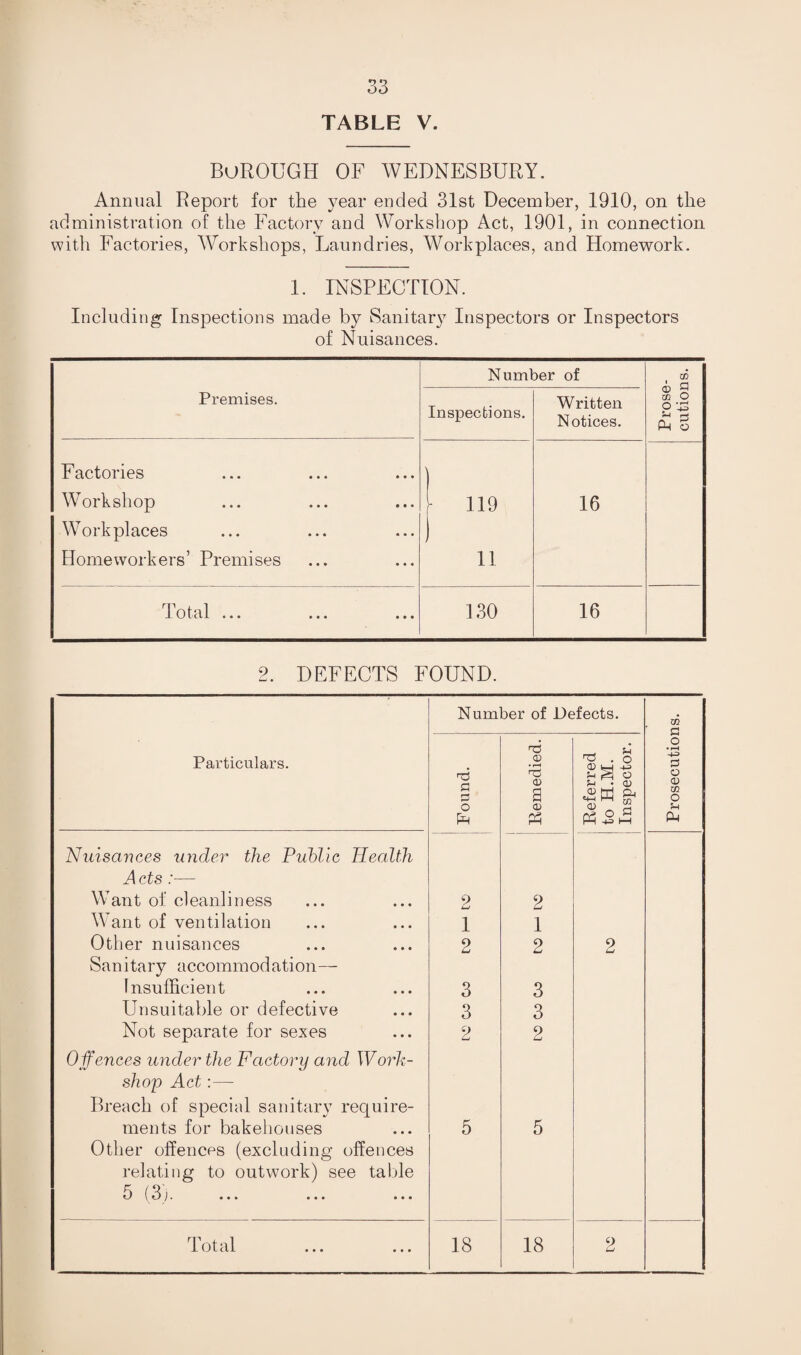 TABLE V. Borough of wednesbury. Annual Report for the year ended 31st December, 1910, on the administration of the Factory and Workshop Act, 1901, in connection with Factories, Workshops, Laundries, Workplaces, and Homework. 1. INSPECTION. Including Inspections made by Sanitary Inspectors or Inspectors of Nuisances. Premises. Number of Prose¬ cutions. Inspections. Written Notices. Factories Workshop Workplaces Homeworkers’ Premises 1 119 11 16 Total ... 130 16 2. DEFECTS FOUND. Particulars. Num a p o 3er of i)€ '7:3 a (U Keferred g to H.M. ^ Inspector. Prosecutions. Nuisances under the Puhlic Health A cts:— Want of cleanliness 2 2 Want of ventilation 1 1 Other nuisances 2 2 2 Sanitary accommodation— Insufficient 3 3 Unsuitable or defective 3 3 Not separate for sexes 2 2 Offences under the Factory and Work- shop Act:— Breach of special sanitary require- ments for bakehouses 5 5 Other offences (excluding offences relating to outwork) see table 5 (3). ... ... ... Total 18 18 9 U