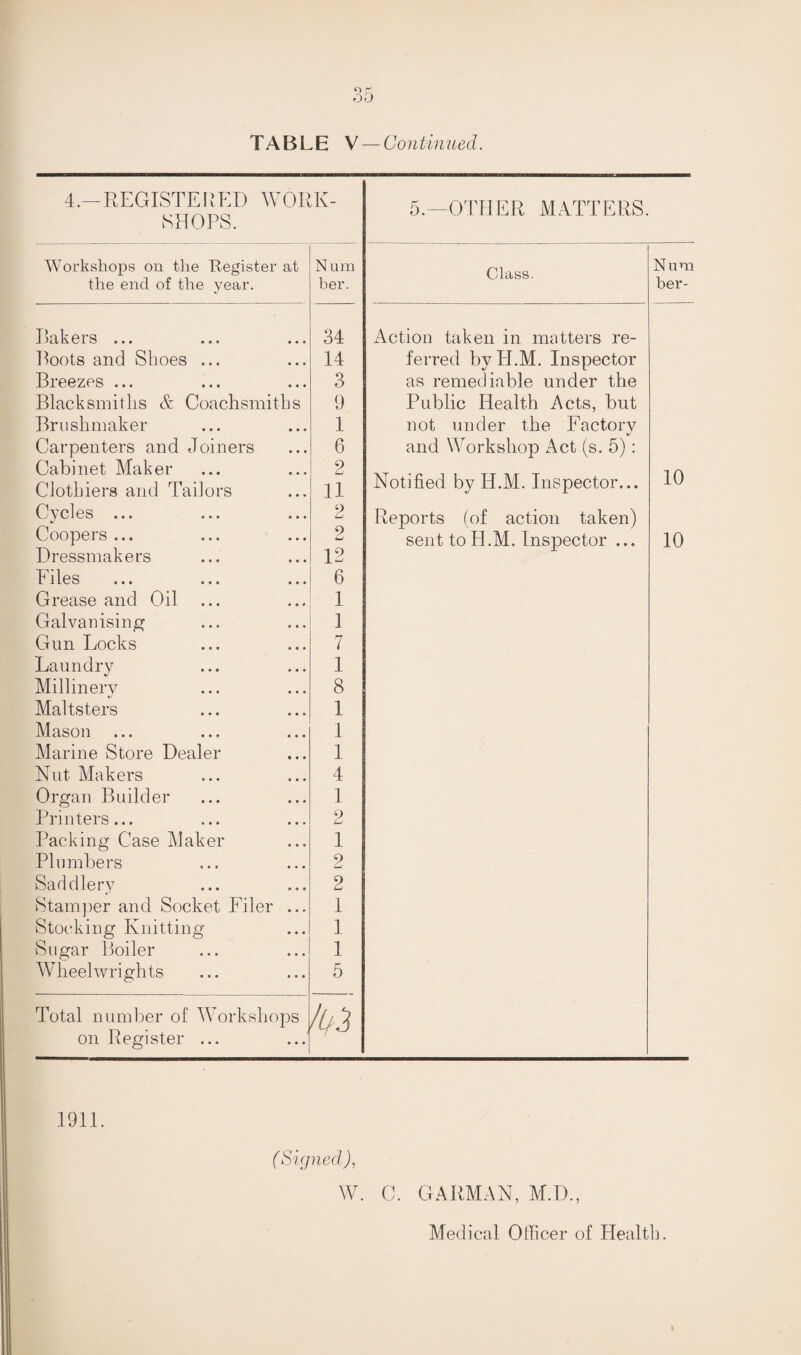 TABLE V — Continued. 4.-REGISTEhED WORK¬ SHOPS. 5.—OTHER MATTERS. Workshops on the Kegister at the end of the year. N um her. Class. Nuni her- Bakers ... 34 Action taken in matters re- Boots and Shoes ... 14 ferred byH.M. Inspector Breezes ... 3 as remediable under the Blacksmiths & Coachsmiths 9 Public Health Acts, but Brushmaker 1 not under the Factory Carpenters and Joiners 6 and Workshop Act (s. 5): Cabinet Maker 2 Clothiers and Tailors 11 Notified by H.iVl. Inspector... 10 Cycles ... 2 Reports (of action taken) Coopers ... 9 LJ sent to H.Al. Inspector ... 10 Dressmakers 12 Files 6 Grease and Oil 1 Galvanising^ 1 Gun Locks 7 Laundry 1 Millinery 8 Maltsters 1 Mason ... 1 Marine Store Dealer 1 Nut Makers 4 Organ Builder 1 Printers... 2 Packing Case Maker 1 Plumbers 2 Saddlery 2 Stamper and Socket Filer ... 1 Stocking Knitting 1 Sugar Boiler 1 AVheelwrights 5 Total number of Workshops liiti on Register ... 1911. (Signed ), W. C. GARMAN, M.D., Medical Officer of Health.