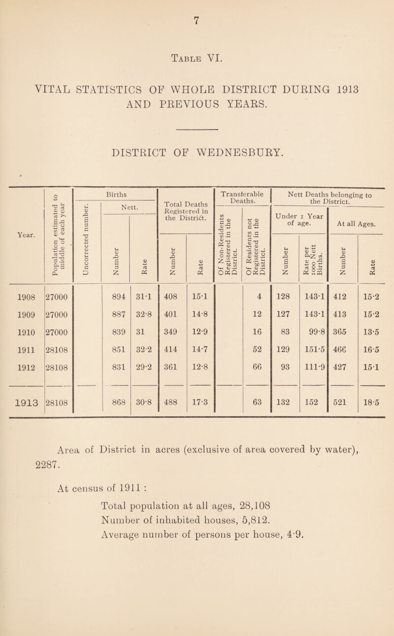 Table VI. VITAL STATISTICS OF WHOLE DISTRICT DURING 1913 AND PREVIOUS YEARS. DISTRICT OF WEDNESBURY. Year. Population estimated to middle of each year Births Total Deaths Registered in the District. Transferable Deaths. Nett Deaths belonging to the District. Uncorrected number. Number CD Rate j Of Non-Residents Registered in the District. Of Residents not Registered in the District. Under i Year of age. At all Ages. Number Rate Number Rate per iooo Nett Births. Number Rate 1908 27000 894 311 408 15-1 4 128 143-1 412 15-2 1909 27000 887 32-8 401 14-8 12 127 143-1 413 15-2 1910 27000 839 31 349 12-9 16 83 99-8 365 13-5 1911 28108 851 32-2 414 14-7 52 129 151-5 466 16-5 1912 28108 831 29-2 361 12-8 66 93 111-9 427 151 1913 28108 868 30-8 488 17-3 63 132 152 521 18-5 Area of District in acres (exclusive of area covered by water), 2287. At census of 1911 : Total population at all ages, 28,108 Number of inhabited houses, 5,812. Average number of persons per house, 4-9.