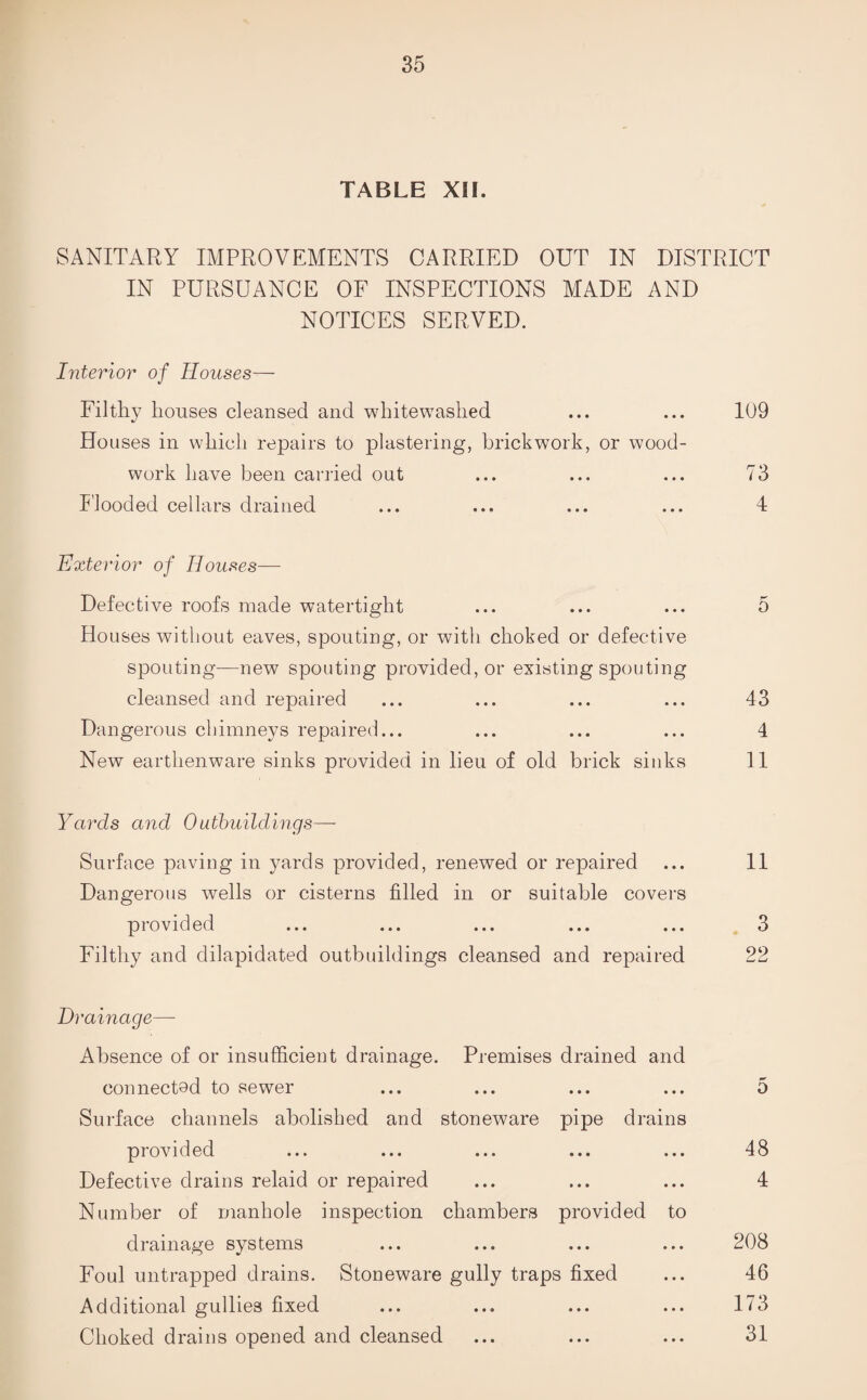 TABLE XII. SANITARY IMPROVEMENTS CARRIED OUT IN DISTRICT IN PURSUANCE OF INSPECTIONS MADE AND NOTICES SERVED. Interior of Houses— Filthy houses cleansed and whitewashed ... ... 109 Houses in which repairs to plastering, brickwork, or wood¬ work have been carried out ... ... ... 73 Flooded cellars drained ... ... ... ... 4 Exterior of Houses— Defective roofs made watertight ... ... ... 5 Houses without eaves, spouting, or with choked or defective spouting—new spouting provided, or existing spouting cleansed and repaired ... ... ... ... 43 Dangerous chimneys repaired... ... ... ... 4 New earthenware sinks provided in lieu of old brick sinks 11 Yards and Outbuildings— Surface paving in yards provided, renewed or repaired ... 11 Dangerous wells or cisterns filled in or suitable covers provided ... ... ... ... ... 3 Filthy and dilapidated outbuildings cleansed and repaired 22 Drainage— Absence of or insufficient drainage. Premises drained and connected to sewer ... ... ... ... 5 Surface channels abolished and stoneware pipe drains provided • •• • • • • • • 48 Defective drains relaid or repaired Number of manhole inspection < ••• ••• ••• chambers provided to 4 drainage systems • •• ••• • • • 208 Foul untrapped drains. Stoneware gully traps fixed 46 Additional gullies fixed • •o ••• ••• 173 Choked drains opened and cleansed • •• ••• ••• 31