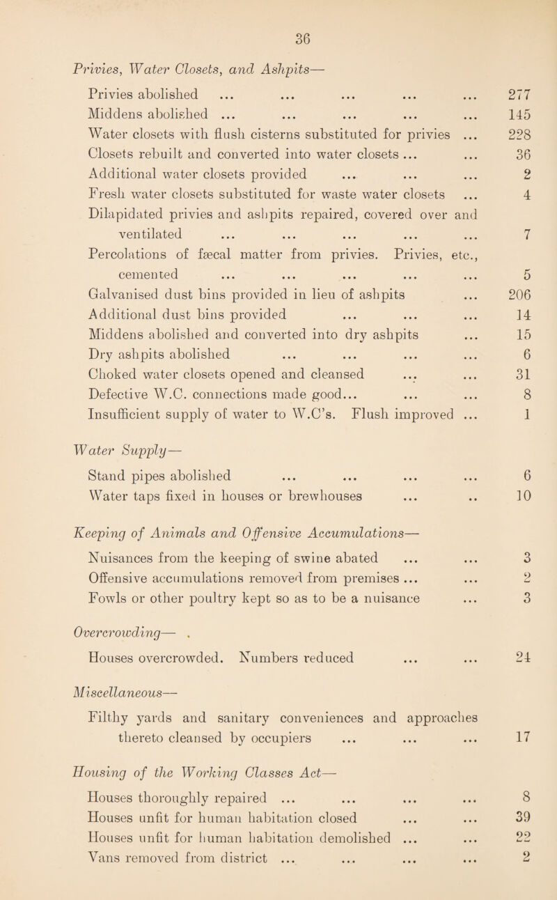 Privies, Water Closets, and Ashpits— Privies abolished ... ... ... ... ... 277 Middens abolished ... ... ... ... ... 145 Water closets with flush cisterns substituted for privies ... 228 Closets rebuilt and converted into water closets ... ... 36 Additional water closets provided ... ... ... 2 Fresh water closets substituted for waste water closets ... 4 Dilapidated privies and ashpits repaired, covered over and ventilated ... ... ... ... ... 7 Percolations of faecal matter from privies. Privies, etc., cemented ... ... ... ... ... 5 Galvanised dust bins provided in lieu of ashpits ... 206 Additional dust bins provided ... ... ... 14 Middens abolished and converted into dry ashpits ... 15 Dry ashpits abolished ... ... ... ... 6 Choked water closets opened and cleansed ... ... 31 Defective W.C. connections made good... ... ... 8 Insufficient supply of water to W.C’s. Flush improved ... 1 Water Supply— Stand pipes abolished ... ... ... ... 6 Water taps fixed in houses or brew houses ... .. 10 Keeping of Animals and Offensive Accumulations— Nuisances from the keeping of swine abated ... ... 3 Offensive accumulations removed from premises ... ... 2 Fowls or other poultry kept so as to be a nuisance ... 3 Overcrowding— . Houses overcrowded. Numbers reduced ... ... 24 Miscellaneous— Filthy yards and sanitary conveniences and approaches thereto cleansed by occupiers ... ... ... 17 Housing of the Working Classes Act— Houses thoroughly repaired ... ... ... ... 8 Houses unfit for human habitation closed ... ... 39 Hou ses unfit for human habitation demolished ... ... 22 Vans removed from district ... ... ... ... 2