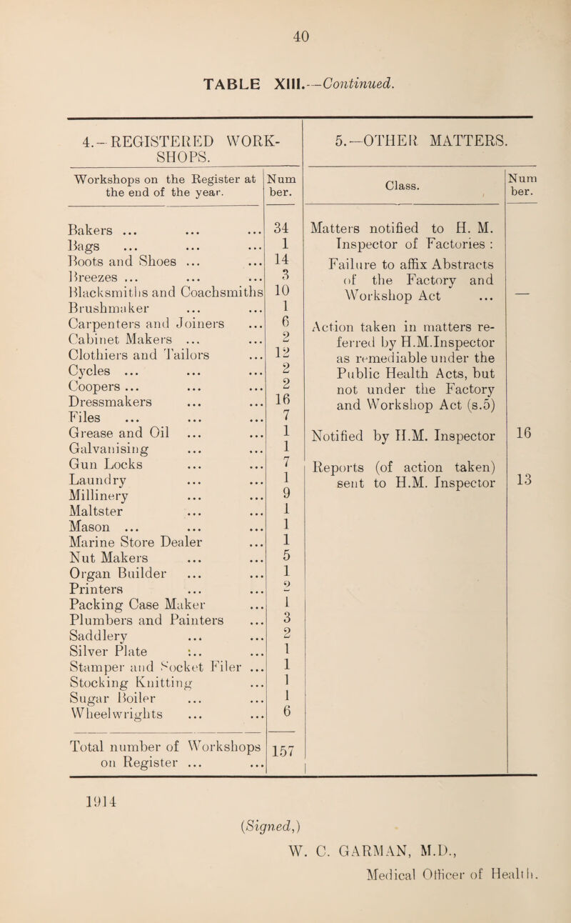 TABLE XIII.—Continued. 4.-REGISTERED WORK- 5.—OTHER MATTERS. SHOPS. Workshops on the Register at Num Num the end of the year. her. her. Bakers ... 34 Matters notified to H. M. Bags 1 Inspector of Factories : Boots and Shoes ... 14 Failure to affix Abstracts Breezes ... 3 of the Factory and Blacksmiths and Coachsmiths 10 Workshop Act — Brush maker 1 Carpenters and Joiners 6 Action taken in matters re- Cabinet Makers ... 2 ferred by H.M.Inspector Clothiers and Tailors 12 as remediable under the Cycles ... 2 Public Health Acts, but Coopers ... 2 not under the Factory Dressmakers 16 and Workshop Act (s.5) Files 7 Grease and Oil 1 Notified by H.M. Inspector 16 Galvanising 1 Gun Locks 7 Reports (of action taken) Laundry 1 sent to H.M. Inspector 13 Millinery 9 Maltster 1 Mason ... 1 Marine Store Dealer 1 Nut Makers 5 Organ Builder 1 Printers 2 Packing Case Maker 1 Plumbers and Painters 3 Saddlery 2 Silver Plate 1 Stamper and Socket Filer ... 1 Stocking Knitting 1 Sugar Boiler 1 Wheelwrights 6 Total number of Workshops 157 on Register ... 1914 (Signed,) W. C. GARMAN, M.D., Medical Officer of Health.