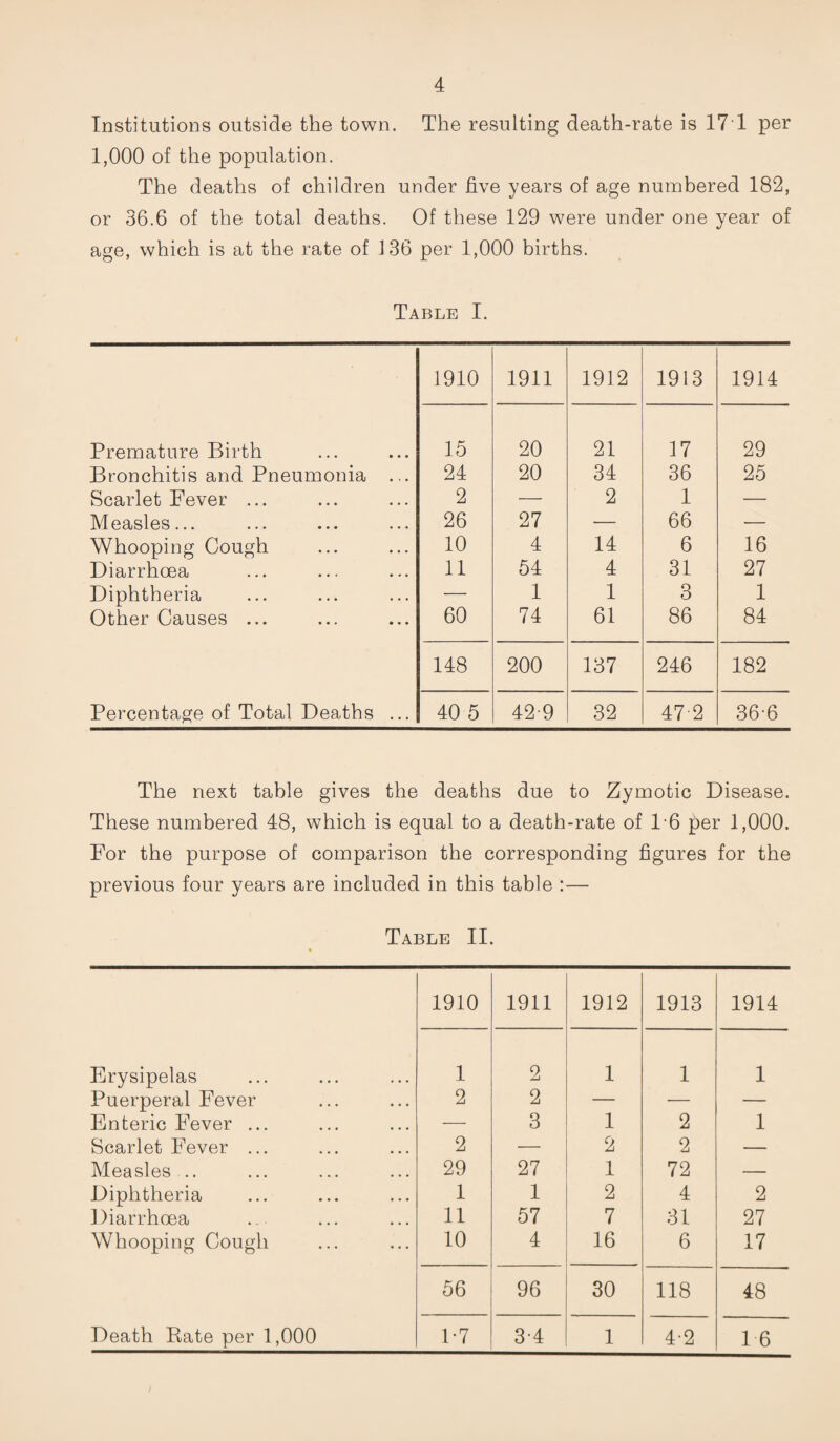 Institutions outside the town. The resulting death-rate is 17 1 per 1,000 of the population. The deaths of children under five years of age numbered 182, or 36.6 of the total deaths. Of these 129 were under one year of age, which is at the rate of 136 per 1,000 births. Table I. Premature Birth Bronchitis and Pneumonia Scarlet Fever ... Measles... Whooping Cough Diarrhoea Diphtheria Other Causes ... Percentage of Total Deaths ... 1910 1911 1912 1913 1914 15 20 21 17 29 24 20 34 36 25 2 — 2 1 — 26 27 •— 66 — 10 4 14 6 16 11 54 4 31 27 — 1 1 3 1 60 74 61 86 84 148 200 137 246 182 40 5 42-9 32 472 36-6 The next table gives the deaths due to Zymotic Disease. These numbered 48, which is equal to a death-rate of 16 per 1,000. For the purpose of comparison the corresponding figures for the previous four years are included in this table :— Table II. 1910 1911 1912 1913 1914 Erysipelas 1 2 1 1 1 Puerperal Fever 2 2 — — — Enteric Fever ... — 3 1 2 1 Scarlet Fever ... 2 — 2 2 — Measles .. 29 27 1 72 — Diphtheria 1 1 2 4 2 Diarrhoea 11 57 7 31 27 Whooping Cough 10 4 16 6 17 56 96 30 118 48 Death Rate per 1,000 1-7 3-4 1 4-2 16