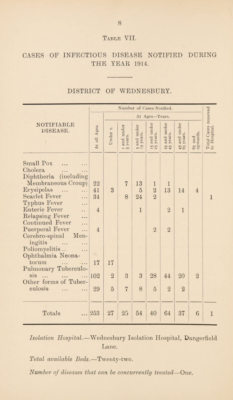 Table YII. CASES OF INFECTIOUS DISEASE NOTIFIED DURING THE YEAR 1914. DISTRICT OF WEDNESBURY. Number of Cases Notified. CD At Ages—Years. > O r- NOTIFIABLE . u u u CD CD u (D CD U DISEASE. CD b£ < W U CD 13 CD TJ £ £ C/5 U (D TJ S c/5 £ u . rt T3 G £ c/5 TS rt TJ G £ c/5 0 r3 'V G £ c/5 c/5 —.TJ TJ u cd rt CO -*-» n 'S* C/3 J? 15 < C D T3 rt C <U rt >> m in ru a; G >> m LO M G CD rt tn m m M G <D rt m m 01 T** G (D rt m m ^-vo G rt £ Small Pox Cholera Diphtheria (including Membraneous Croup) 22 7 13 1 1 Erysipelas 41 3 5 2 13 14 4 Scarlet Fever Typhus Fever 34 8 24 2 1 Enteric Fever 4 1 2 1 Relapsing Fever Continued Fever Puerperal Fever Cerebro-spinal Men¬ ingitis Poliomyelitis.. Ophthalmia Neona- 4 2 2 torum ... «... 17 17 Pulmonary Tuberculo- sis ... 102 2 3 3 28 44 20 2 Other forms of Tuber- culosis 29 5 7 8 5 2 2 Totals 253 27 25 54 40 64 37 6 1 Isolation Hospital.—Wednesbury Isolation Hospital, Dangerfield Lane. Total available Beds.—Twenty-two. Number of diseases that can be concurrently treated—One.