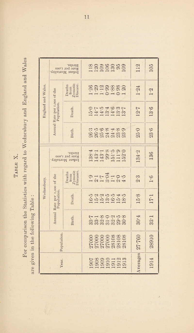 X* pa g PC <1 EH CD CD o3 £ G o3 T5 G o3 To G T3 G c3 5 22 CD cu G G2 CD 6 O 4-3 h3 5-i cS bC CD 5-i 22 CD O • r—H 4-3 CD 4-3 c3 4-3 CO CD 22 4-3 G O CD ’54 r? 0, CD 22 cd H he £ o <D O O 54 o &-I <D > • r-H bJD <D c3 England and Wales. ■sqjjig 000‘l J9d 9}B^J •Apieuopj lUBjni OOOGGOiQG — CM CD O CO 05 O i—I1 t-H r-H r—1 r—i r-H 112 to o rH Annual Rate per 1,000 of the Population. Deaths from Zymotic Disease. CO 05 Cq 05 GO CO O Cl P) H 05 00 G (M r-H r—! r-( 0 H O 1—1 cq rH CM rH Death. O t— >0 Hi CO CO t>- 0 H Hh CO H CO CO r-H 1——1 t-H r—( t—i r—H l-H t- cq CO cb r—1 Birth. 00 O CO GO ^ GO 05 CO CO to Hi CO CO CN cq CM Cd cq CM CM o tb cq CO co cq U a c/) <D ■spuig 000lI Jiad 9}B^[ •/{}I[B}JOpi }UBJUJ ^HHQOOGO GO co co 05 G cq m ^ ^ g io h 10 r-H r-H r-H r—1 r-H ^H cq CO r-H 136 >o of the Deaths from Zymotic Diseases. HH 05 ’—l t>- o o to H cq H G) H (M rtl CO cq cp rH G C °-c <D > u '-G -C 1C CM (M lO O ^ lO CO rH K> CD 03 aJ <D CO to tb CO CO O 00 tb tb 0) CL Q r—1 r-H rH r-1 r—i rH rH rH rH H O Cl, G 13 O a -d [> H 00 O CM 1C GO H rH c Uh cbobtMHcqoiO o cq C CQ co co co co co cq co CO co G O O O O O GO 00 00 o o 4-J O O O O G O O co H C3 C3) o O) ^-h ,_h ,-h t- 05 G l> t- I> GO GO 00 00 Q- O ' cq cq cm cq cm cq cq cq cq CL m o - t>00GOHCMC0 UD HH CTj O O O r- r-H -4 c3 rH <v 05 05 05 05 05 05 05 Q) 05 r—I rH rH rH rH r—< r-H > rH <d