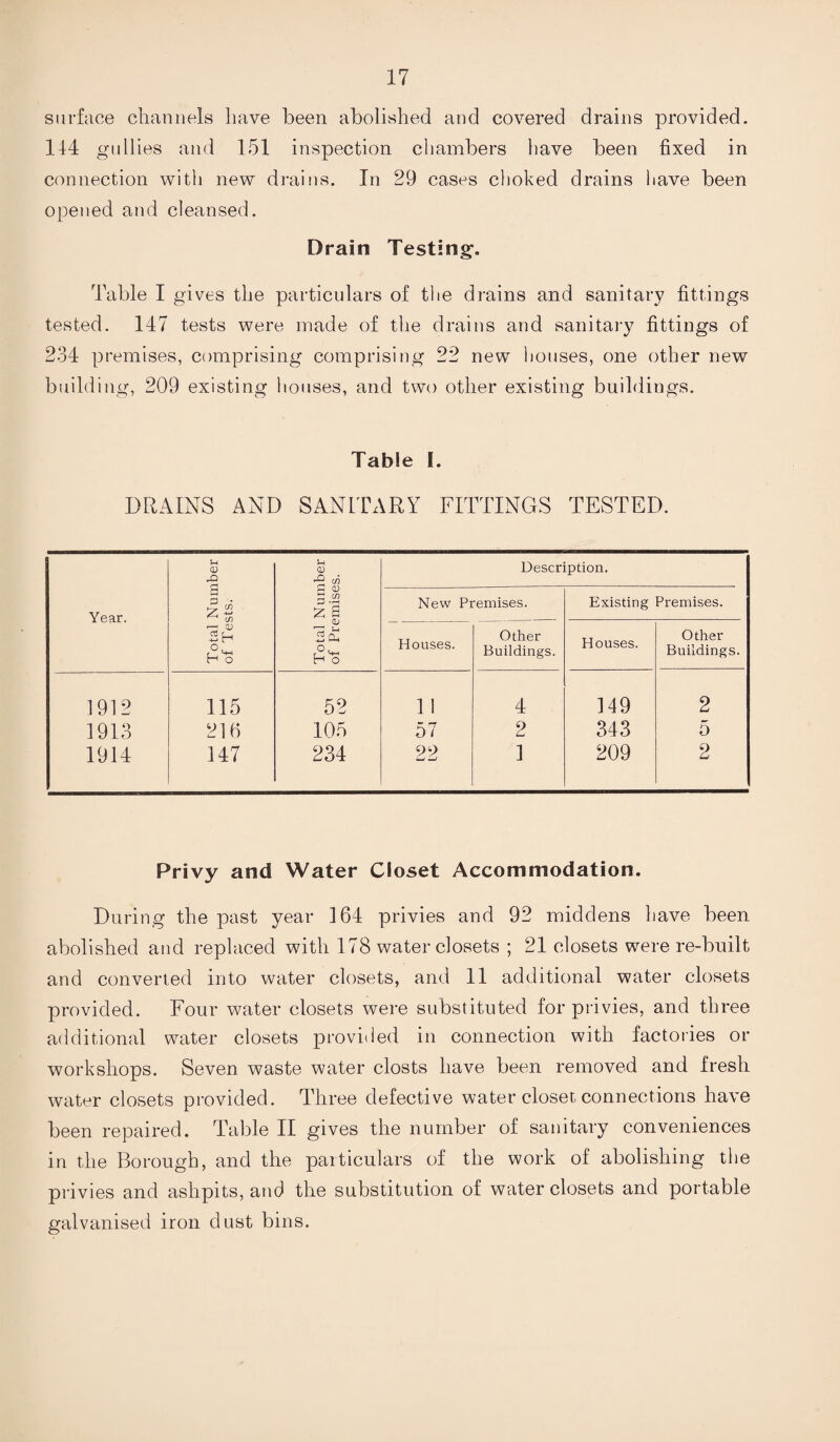 surface channels have been abolished and covered drains provided. 144 gullies and 151 inspection chambers have been fixed in connection with new drains. In 29 cases choked drains have been opened and cleansed. Drain Testing. Table I gives the particulars of the drains and sanitary fittings tested. 147 tests were made of the drains and sanitary fittings of 234 premises, comprising comprising 22 new houses, one other new building, 209 existing houses, and two other existing buildings. Table i. DRAINS AND SANITARY FITTINGS TESTED. Year. Total Number of Tests. Total Number of Premises. Description. New Premises. Existing Premises. Houses. Other Buildings. Houses. Other Buildings. 1912 115 52 11 4 149 2 1913 216 105 57 2 343 5 1914 147 234 22 1 209 2 Privy and Water Closet Accommodation. During the past year 164 privies and 92 middens have been abolished and replaced with 178 water closets ; 21 closets were re-built and converted into water closets, and 11 additional water closets provided. Four water closets were substituted for privies, and three additional water closets provided in connection with factories or workshops. Seven waste water closts have been removed and fresh water closets provided. Three defective water closet connections have been repaired. Table II gives the number of sanitary conveniences in the Borough, and the particulars of the work of abolishing the privies and ashpits, aud the substitution of water closets and portable galvanised iron dust bins.