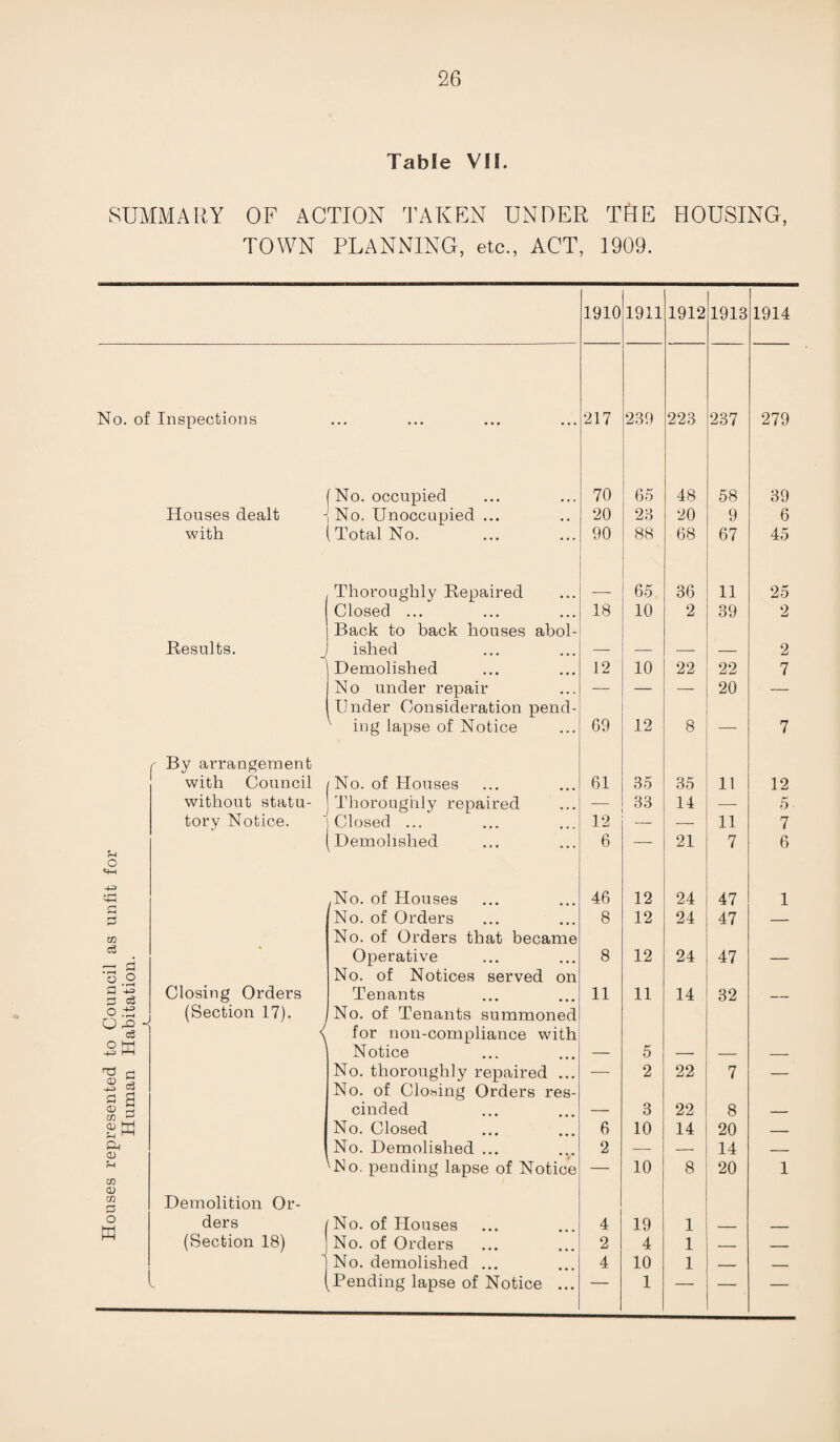 Table VII. SUMMARY OF ACTION TAKEN UNDER T&E HOUSING, TOWN PLANNING, etc., ACT, 1909. 1910 1911 1912 1913 1914 No. of Inspections ... 217 239 223 237 279 No. occupied 70 65 48 58 39 Houses dealt No. Unoccupied ... 20 23 20 9 6 with (Total No. 90 88 68 67 45 Thoroughly Repaired _ 65 36 11 25 Closed ... Back to back houses abol- 18 10 2 39 2 Results. ished — — — — 2 Demolished 12 10 22 22 7 No under repair Under Consideration pend- — — 20 — v ing lapse of Notice 69 12 8 — 7 By arrangement with Council /No. of Houses 61 35 35 11 12 without statu- Thoroughly repaired 33 14 ■—■ 5 tory Notice. Closed ... 12 — 11 7 fH o Demolished 6 — 21 7 6 -+3 & ,No. of Houses 46 12 24 47 1 P P No. of Orders 8 12 24 47 — m No. of Orders that became _, r-\ Operative 8 12 24 47 — • r—I 3 2 No. of Notices served on a ^ '1 c6 Closing Orders Tenants 11 11 14 32 — 6S ~ cS (Section 17). No. of Tenants summoned for non-compliance with sw 1 Notice — 5 — — — T3 G S 63 g 3 g G No. thoroughly repaired ... No. of Closing Orders res- — 2 22 7 — cinded — 3 22 8 — gw No. Closed 6 10 14 20 — Q-l <u No. Demolished ... 2 — — 14 — CO 'No. pending lapse of Notice — 10 8 20 1 CD CO p Demolition Or- o H ders No. of Houses 4 19 1 _ (Section 18) No. of Orders 2 4 1 _ _ No. demolished ... 4 10 1 — — ^Pending lapse of Notice ... ’ 1 — —