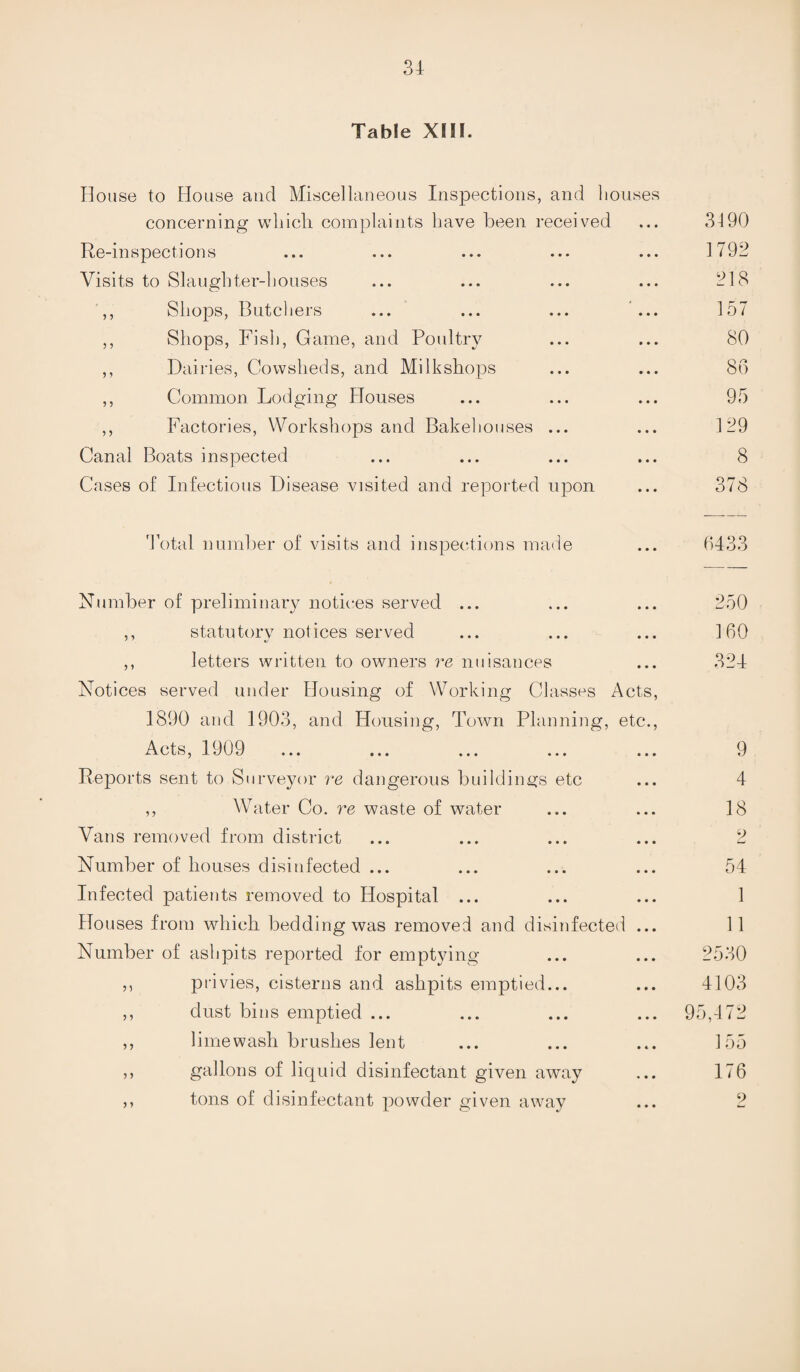 Table XIII. House to House and Miscellaneous Inspections, and houses concerning which complaints have been received 3490 Re-inspections • • • 1792 Visits to Slaughter-houses • • • 218 ,, Shops, Butchers « • • 157 ,, Shops, Fish, Game, and Poultry • • • 80 ,, Dairies, Cowsheds, and Milkshops • • • 86 ,, Common Lodging Houses • • • 95 ,, Factories, Workshops and Bakehouses ... • • • 129 Canal Boats inspected • • • 8 Cases of Infectious Disease visited and reported upon • • • 378 Total number of visits and inspections made • • • 6433 Number of preliminary notices served ... • • • 250 ,, statutory notices served • • • 160 ,, letters written to owners re nuisances • • • 324 Notices served under Housing of Working Classes 1890 and 1903, and Housing, Town Planning Acts, 1909 Acts, , etc., • • • 9 Reports sent to Surveyor re dangerous buildings etc • • • 4 ,, Water Co. re waste of water • • • 18 Vans removed from district • • • 2 Number of houses disinfected ... • • • 54 Infected patients removed to Hospital ... ... 1 Houses from which bedding was removed and disinfected ... 11 Number of ashpits reported for emptying • • • 2530 ,, privies, cisterns and ashpits emptied... • • • 4103 ,, dust bins emptied ... • • • 95,472 ,, lime wash brushes lent • 4 • 155 ,, gallons of liquid disinfectant given away • 44 176 ,, tons of disinfectant powder given away • • • 2