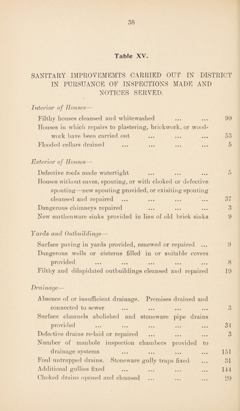 Table XV. SANITARY IMPROVEMEMTS CARRIED OUT IN DISTRICT IN PURSUANCE OF INSPECTIONS MADE AND NOTICES SERVED. Interior of Houses— Filthy houses cleansed and whitewashed ... ... 99 Houses in which repairs to plastering, brickwork, or wood¬ work have been carried out ... ... ... 53 Flooded cellars drained ... ... ... ... 5 Exterior of Houses— Defective roofs made watertight ... ... ... 5 Houses without eaves, spouting, or with choked or defective spouting—new spouting provided, or exisiting spouting cleansed and repaired ... ... ... ... 37 Dangerous chimneys repaired ... ... ... 3 New earthenware sinks provided in lieu of old brick sinks 9 Yards and, Outbuildings— Surface paving in yards provided, renewed or repaired ... 9 Dangerous wells or cisterns filled in or suitable covers provided ... ... ... ... ... 8 Filthy and dilapidated outbuildings cleansed and repaired 19 Drainage— Absence of or insufficient drainage. Premises drained and connected to sewer ... ... ... ... 3 Surface channels abolished and stoneware pipe drains provided ... ... ... ... ... 34 Defective drains re-laid or repaired ... ... ... 3 Number of manhole inspection chambers provided to drainage systems ... ... ... ... 151 Foul untrapped drains. Stoneware gully traps fixed ... 31 Additional gullies fixed ... ... ... ... 144 Choked drains opened and cleansed ... ... ... 29