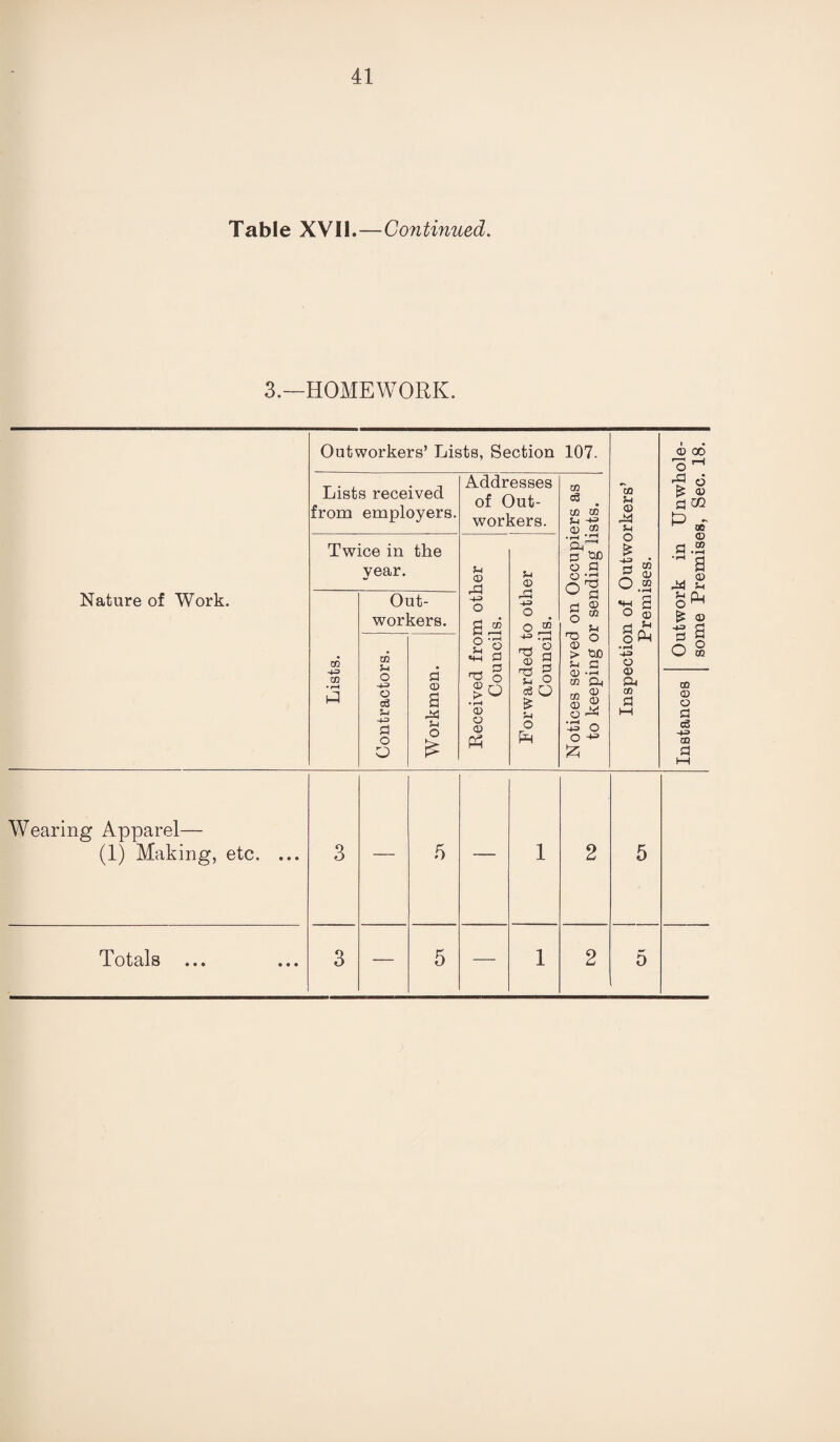 Table XVII.—Continued. 3.—HOMEWORK. Outworkers’ Lists, Section 107. © 00 o ^ Lists received from employers. Addresses of Out¬ workers. co s3 CD CD ^ -e 0) m CD © 5-1 f o £ © d cn Twice in year. the <D u © . rH ‘ r^ a tuo o a O ^ O £ -S o5 P © O .2 <D d.2 -rH a ^ 2 Nature of Work. Out¬ workers. o si -P o o i ^ d a © o 33 _ ^ «w s o 5 g£ »i-H H-3 a 5-1 Q. o  £ © CO CO o * rH 2 2 o+H P -+=> :d TS § CD 2 na o © > tuo s-i a d g O £ n-d CO • rH o o cS U o O Workmen o > O • rH © o © Ph 5-1 o c6 O £ o PH 0) -rH to Ph 3 8 '■£ o o £ ® & CD d (—( Instances Wearing Apparel— (1) Making, etc. ... 3 — 5 — 1 2 5 Totals ... 3 — 5 — 1 2 5