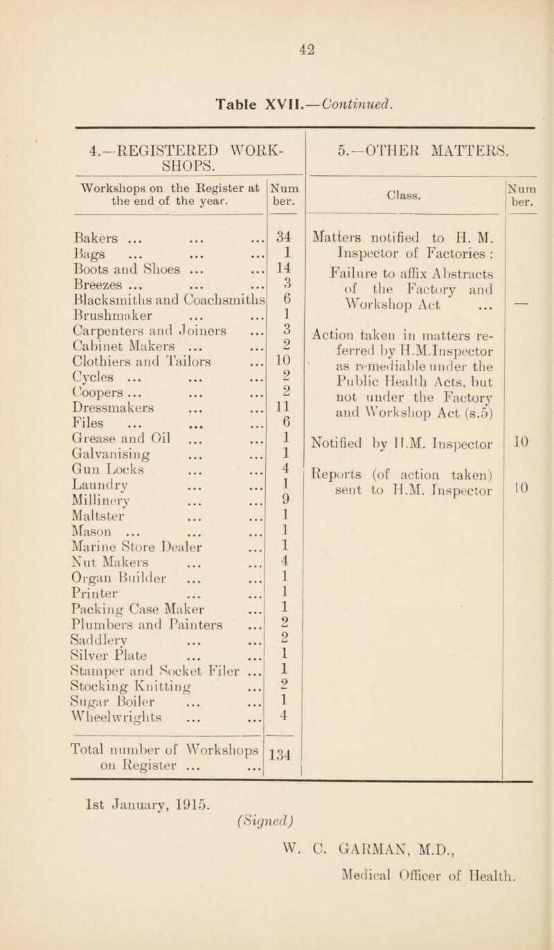 Table XVII.—Continued. 4.—REGISTERED WORK- 5.—OTHER MATTERS. SHOPS. Workshops on the Register at Num Class. Num the end of the year. her. her. Bakers ... 34 Matters notified to H. M. Bags 1 Inspector of Factories : Boots and Shoes ... 14 Failure to affix Abstracts Breezes ... 3 of the Factory and Workshop Act Blacksmiths and Ooachsmiths 6 — Bruskmaker 1 Carpenters and Joiners 3 Action taken in matters re- Cabinet Makers ... Clothiers and Tailors 2 10 ferred by H.M.Inspector as remediable under the Cycles ... «/ 2 Public Health Acts, but Coopers ... 2 not under the Factory and Workshop Act (s.5) Dressmakers Files 11 6 Grease and Oil 1 Notified by H.M. Inspector 10 Galvanising 1 Gun Locks 4 1 9 Reports (of action taken) Caunclry Millinery sent to H.M. Inspector 10 Maltster 1 Mason ... 1 Marine Store Dealer 1 Nut Makers 4 Organ Builder 1 Printer 1 Packing Case Maker 1 Plumbers and Painters 9 Lj Saddlery 2 Silver Plate 1 Stamper and Socket Filer ... 1 Stocking Knitting 2 Sugar Boiler 1 Wheelwrights 4 Total number of Workshops 134 on Register ... 1st January, 1915. ( Signed) W. C. GARMAN, M.D., Medical Officer of Health.