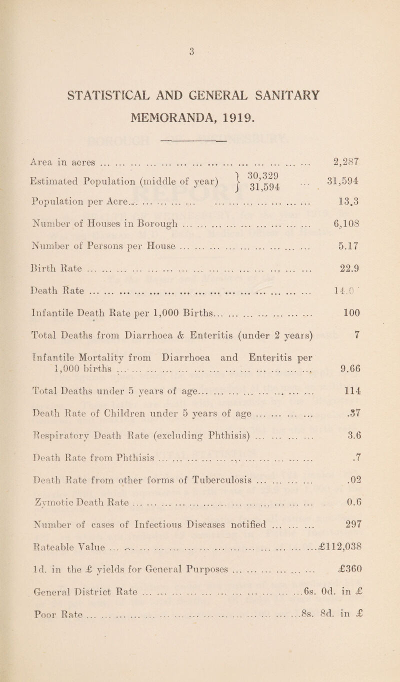 STATISTICAL AND GENERAL SANITARY MEMORANDA, 1919. Area in acres . Estimated Population (middle of year) Population per Acre.^. Number of Houses in Borough. Number of Persons per House. \ 30,329 j 31,594 Birth Rate. Death Rate... Infantile Death Rate per 1,000 Births. . 9 Total Deaths from Diarrhoea & Enteritis (under 2 years) Infantile Mortality from Diarrhoea and Enteritis per 1,000 births. Total Deaths under 5 j-ears of age. Death Rate of Children under 5 years of age. Respiratory Death Rate (excluding Phthisis). Death Rate from Phthisis... _. 2,287 31,594 13.3 6,103 5.17 22.9 14.0 ' 100 7 9.66 114 .37 3.6 .7 Death Rate from other forms of Tuberculosis. .02 Zymotic Death Rate.. 0.6 Number of cases of Infectious Diseases notified . 297 Rateable Value ... .£ 112,038 Id. in the £ yields for General Purposes. ... £360 General District Rate.6s. Od. in £ Poor Rate..8s. 8d. in £