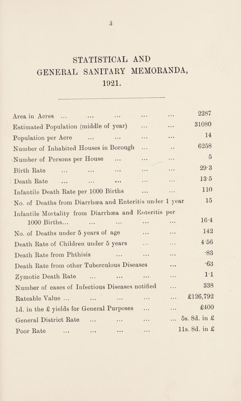 STATISTICAL AND GENERAL SANITARY MEMORANDA, 1921. Area in Acres Estimated Population (middle of year) Population per Acre Number of Inhabited Houses in Borough ... Number of Persons per House Birth Rate Death Rate Infantile Death Rate per 1000 Births No. of Deaths from Diarrhoea and Enteritis under 1 year 2287 31080 14 6258 5 29-3 13 5 110 15 Infantile Mortality from Diarrhoea and Enteritis per 1000 Births... No. of Deaths under 5 years of age Death Rate of Children under 5 years Death Rate from Phthisis Death Rate from other Tuberculous Diseases Zymotic Death Rate Number of cases of Infectious Diseases notified Rateable Value ... Id. in the £ yields for General Purposes General District Rate Poor Rate ... ••• ••• ••* 16-4 142 456 •83 •63 11 338 £126,792 £400 5s. 8d. in £ 11s. 8d. in £