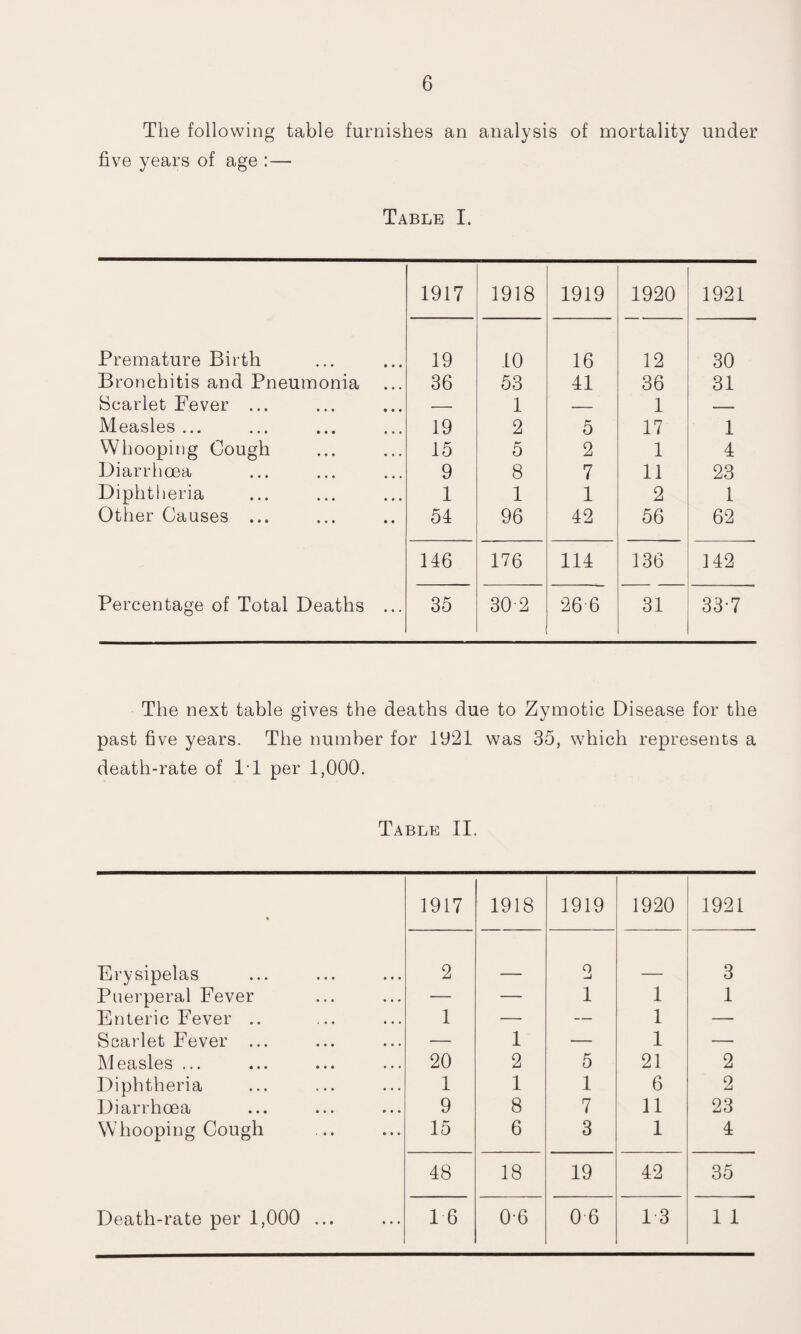 The following table furnishes an analysis of mortality under five years of age :— Table I. 1917 1918 1919 1920 1921 Premature Birth 19 10 16 12 30 Bronchitis and Pneumonia 36 53 41 36 31 Scarlet Fever ... — 1 — 1 — Measles ... 19 2 5 17 1 Whooping Cough 15 5 2 1 4 Diarrhoea 9 8 7 11 23 Diphtheria 1 1 1 2 1 Other Causes ... 54 96 42 56 62 146 176 114 136 142 Percentage of Total Deaths ... 35 30 2 26 6 31 33 • 7 The next table gives the deaths due to Zymotic Disease for the past five years. The number for 1921 was 35, which represents a death-rate of IT per 1,000. Table II. 1917 1918 1919 1920 1921 Erysipelas 2 0 -j 3 Puerperal Fever — — 1 1 1 Enteric Fever .. 1 — — 1 — Scarlet Fever ... — 1 — 1 — Measles ... 20 2 5 21 2 Diphtheria 1 1 1 6 2 Diarrhoea 9 8 7 11 23 Whooping Cough 15 6 3 1 4 48 18 19 42 35 Death-rate per 1,000 ... 16 06 0 6 13 1 1